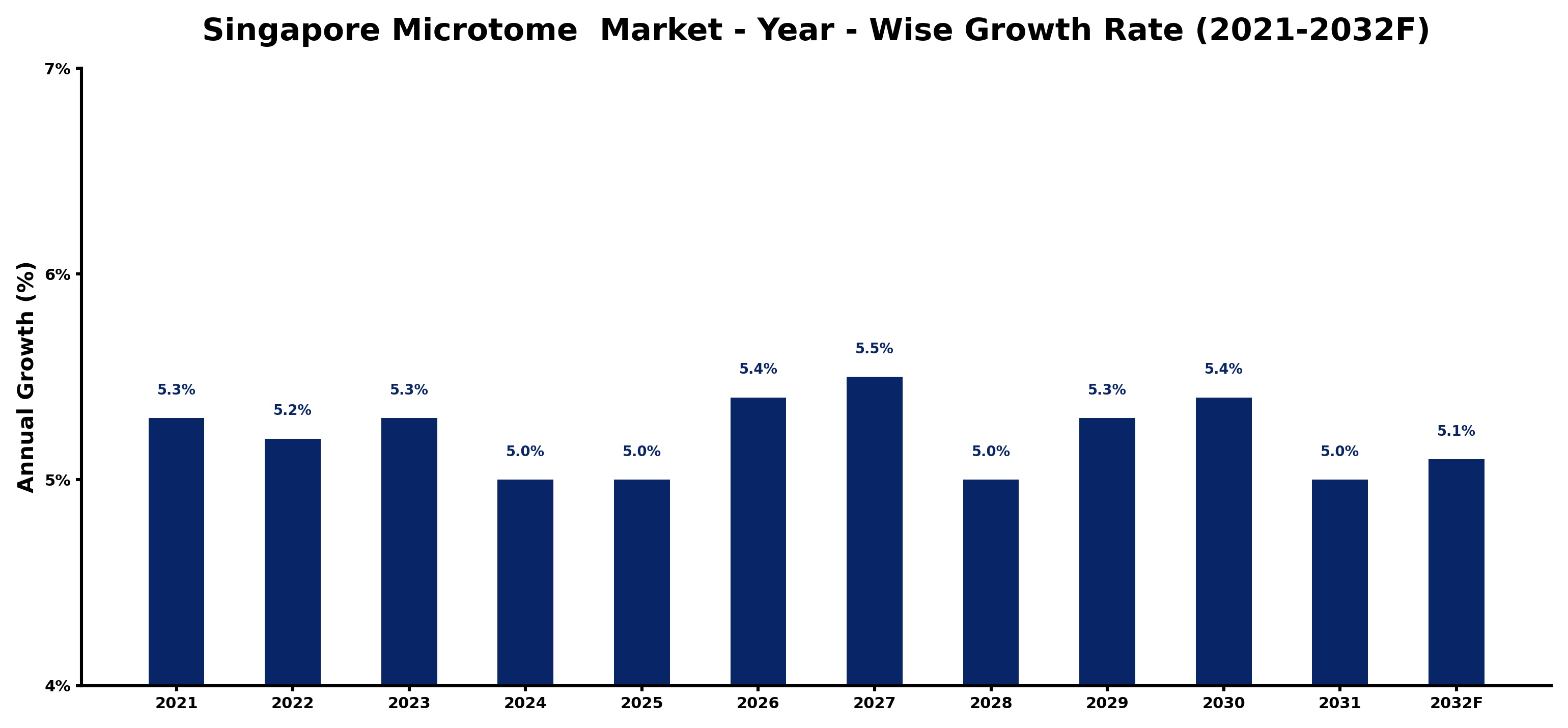 Singapore Microtome  Market Year-wise Growth Rate and Key Drivers