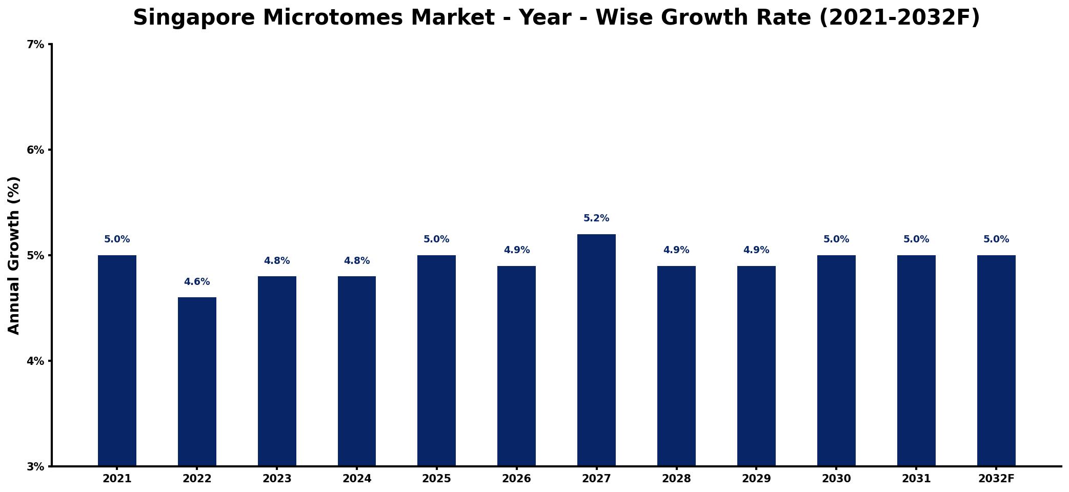 Singapore Microtomes Market Year-wise Growth Rate and Key Drivers