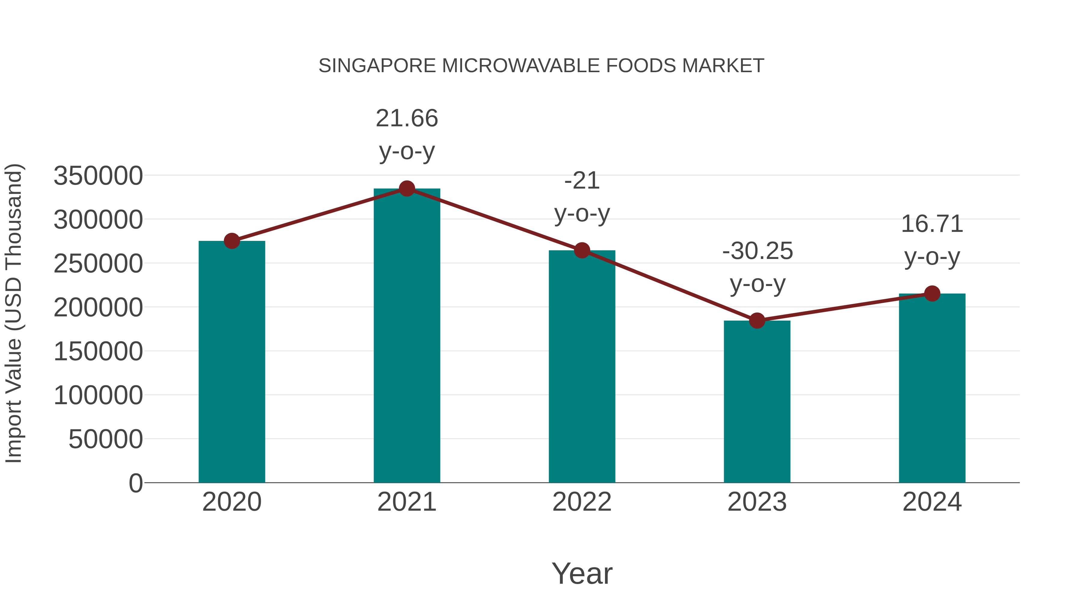  Singapore Microwavable Foods Market: Import Trend Analysis