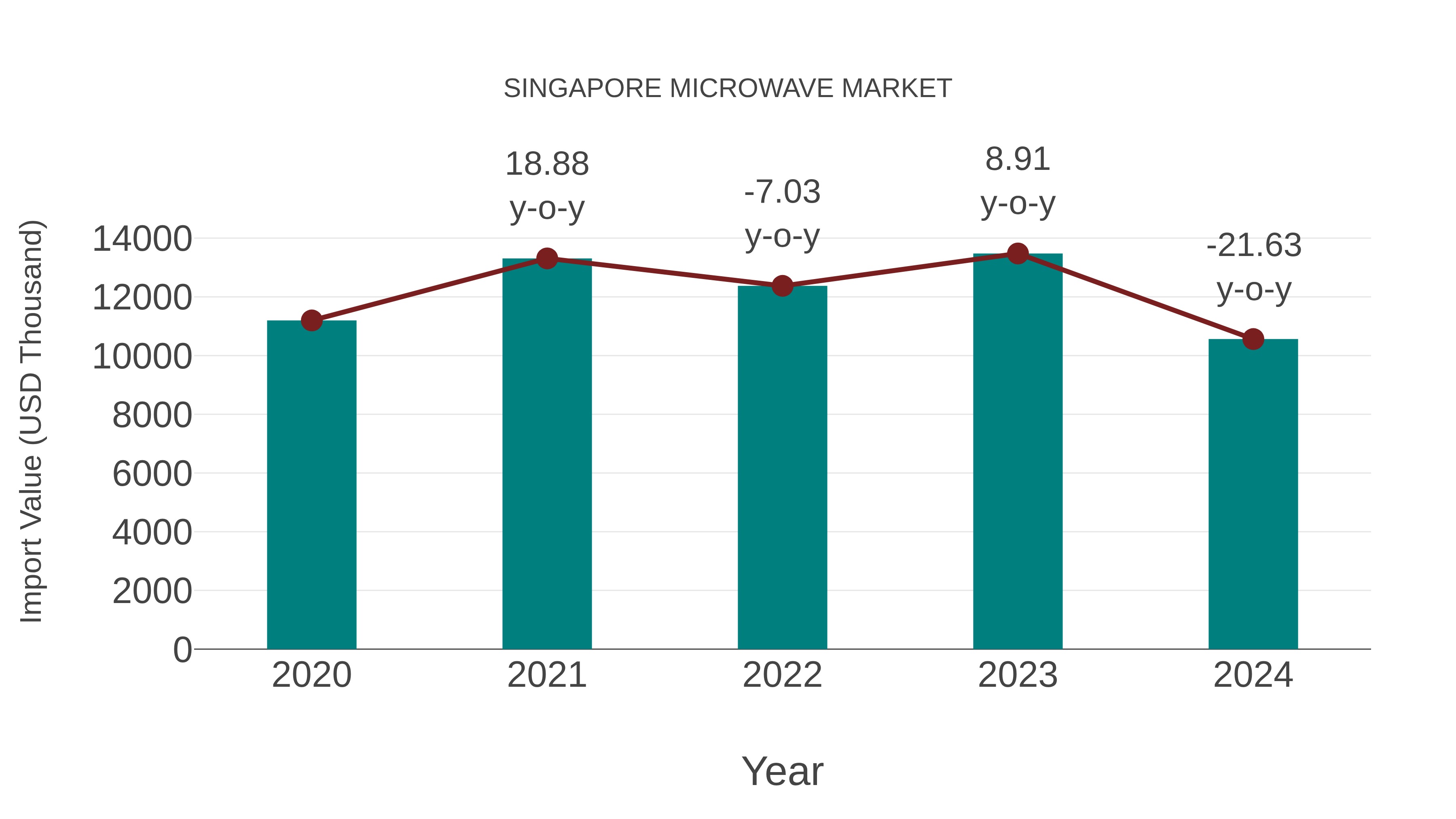  Singapore Microwave Market: Import Trend Analysis