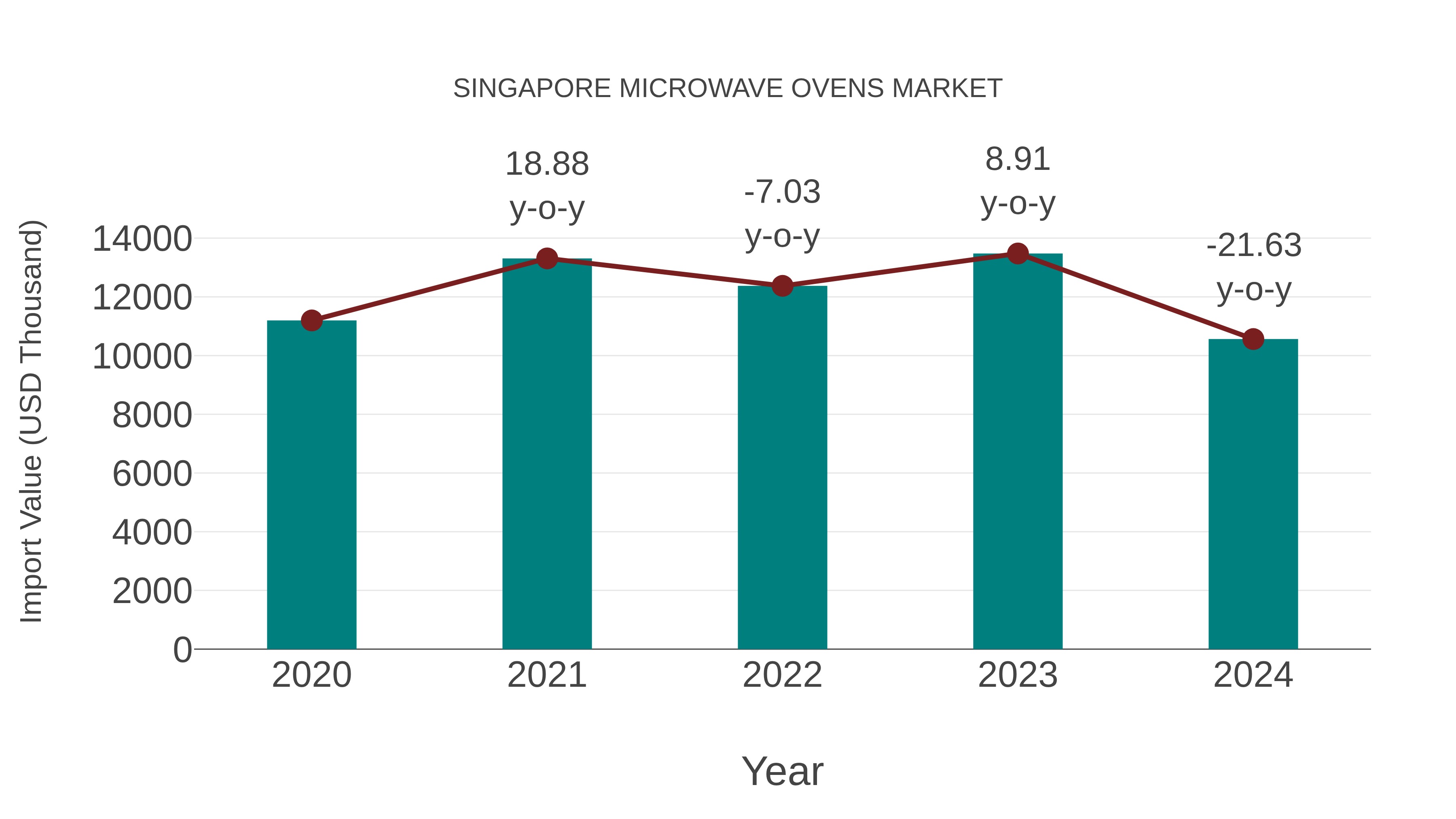Singapore Microwave Ovens Market: Import Trend Analysis