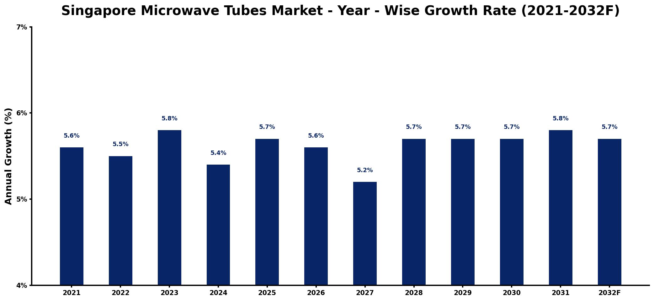 Singapore Microwave Tubes Market Year-wise Growth Rate and Key Drivers