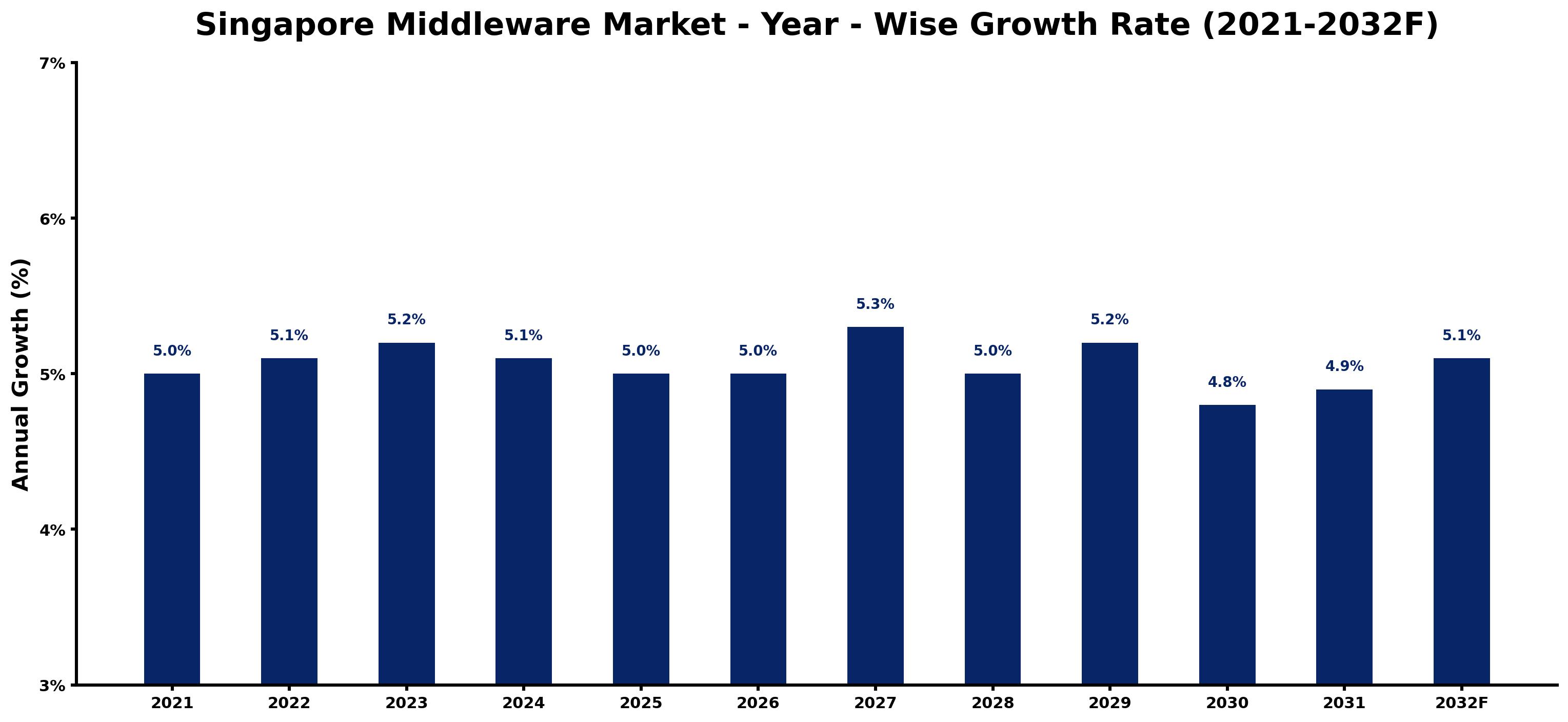 Singapore Middleware Market Year-wise Growth Rate and Key Drivers