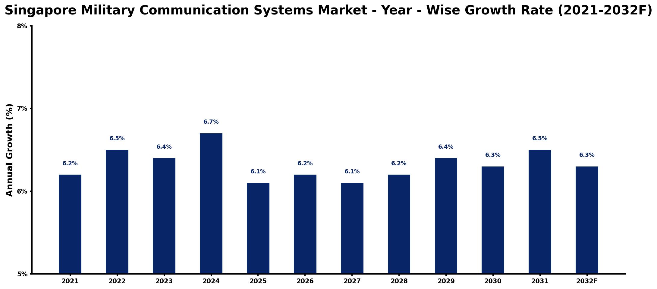 Singapore Military Communication Systems Market Year-wise Growth Rate and Key Drivers