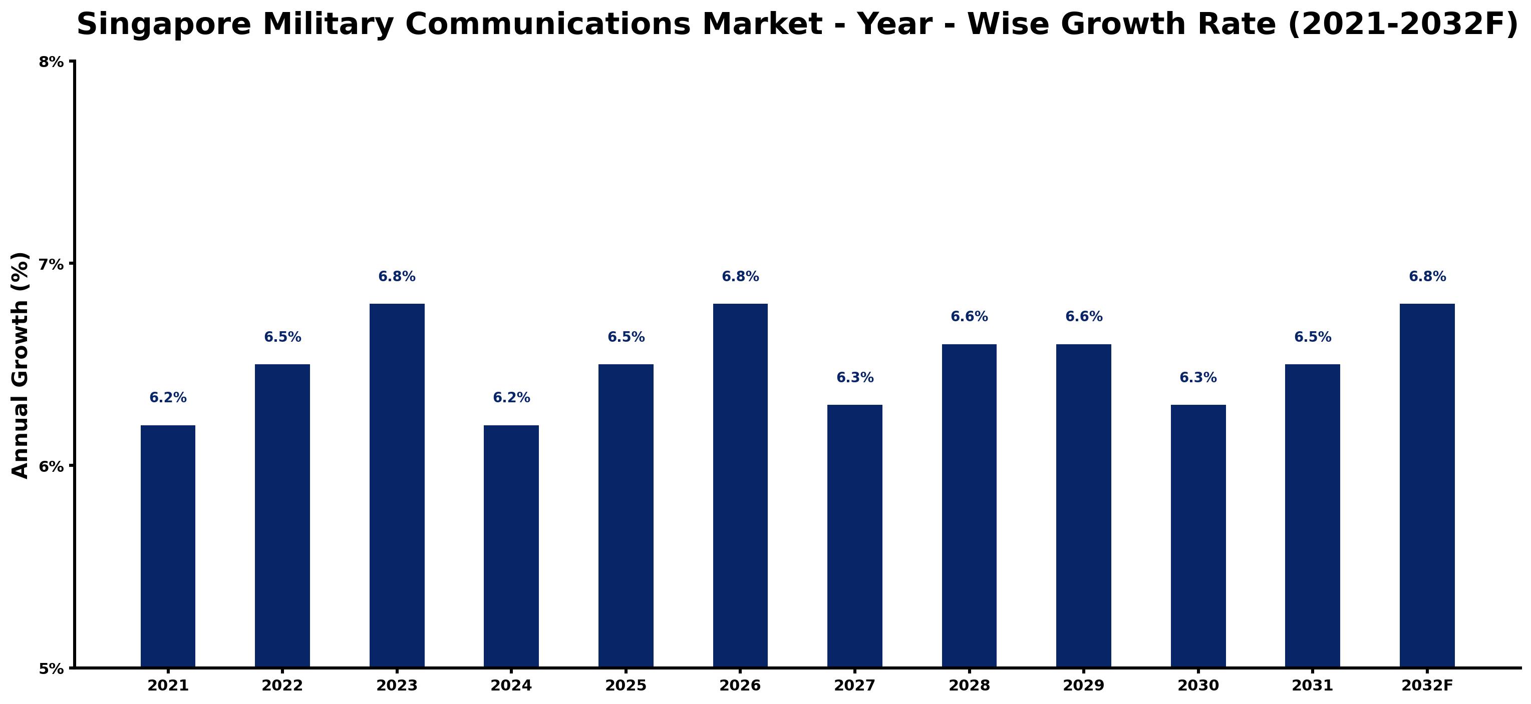 Singapore Military Communications Market Year-wise Growth Rate and Key Drivers