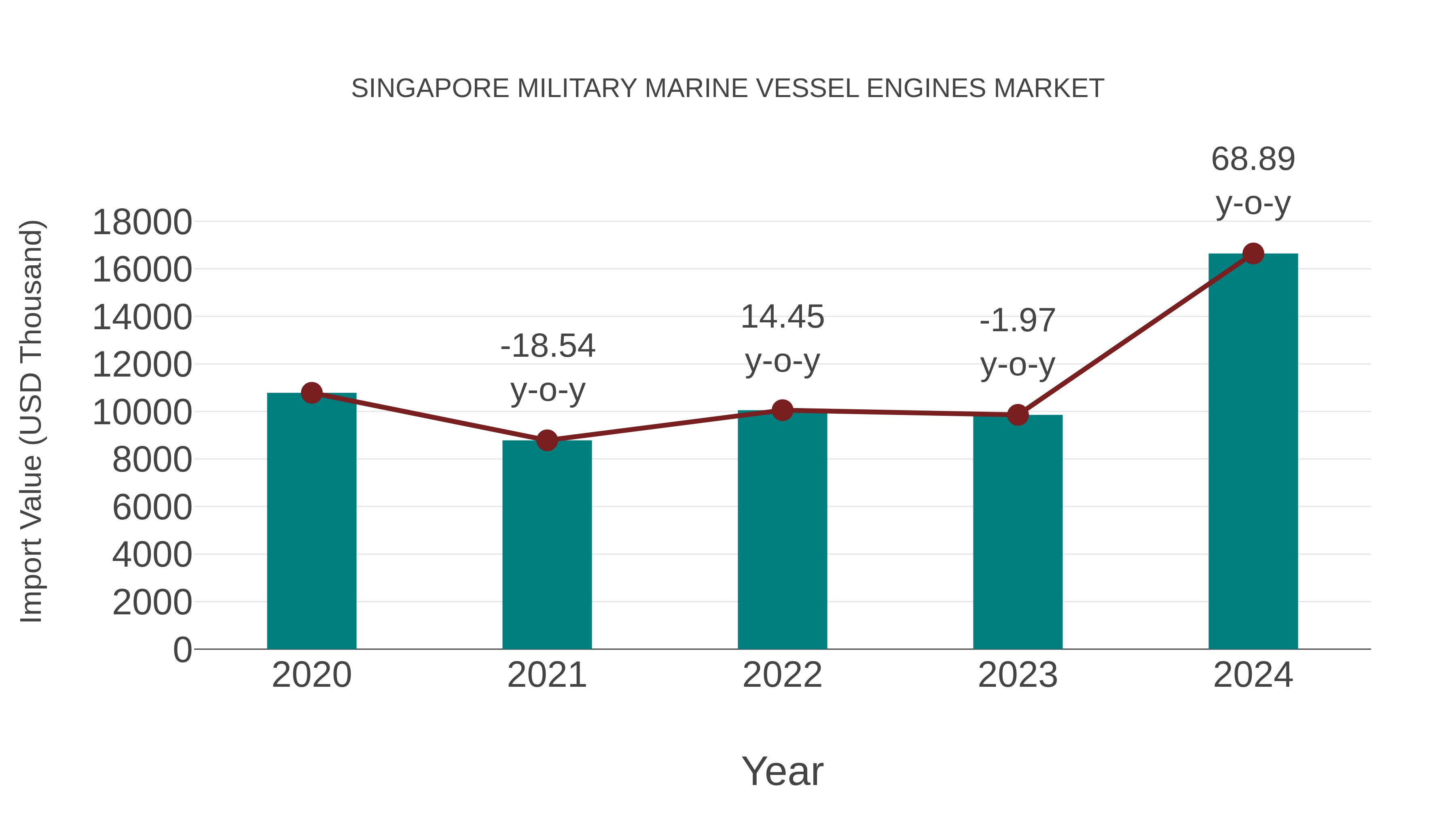 Singapore Military Marine Vessel Engines Market: Import Trend Analysis