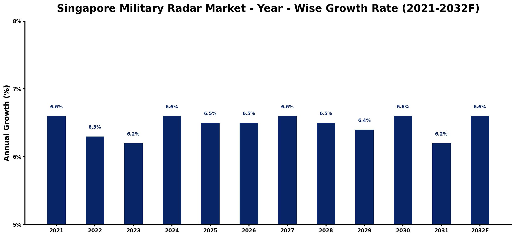 Singapore Military Radar Market Year-wise Growth Rate and Key Drivers