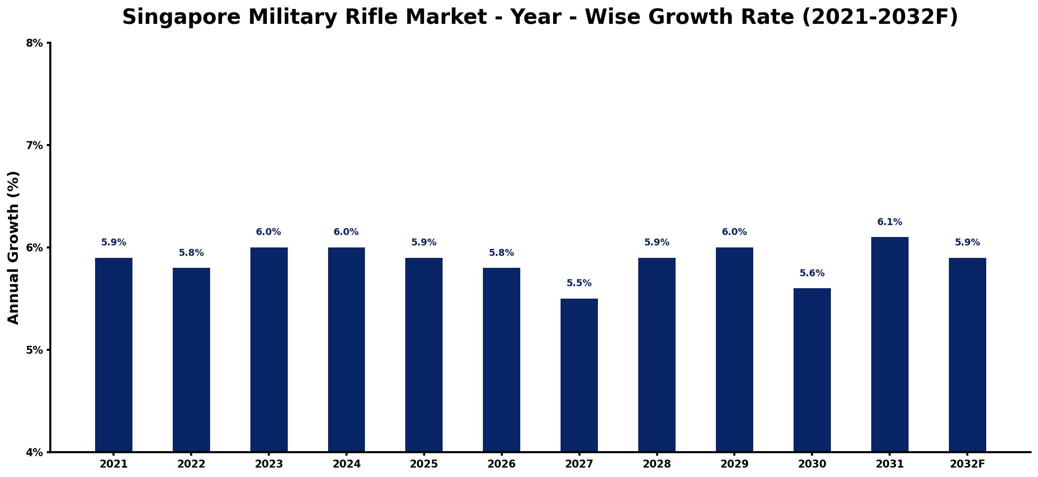Singapore Military Rifle Market Year-wise Growth Rate and Key Drivers