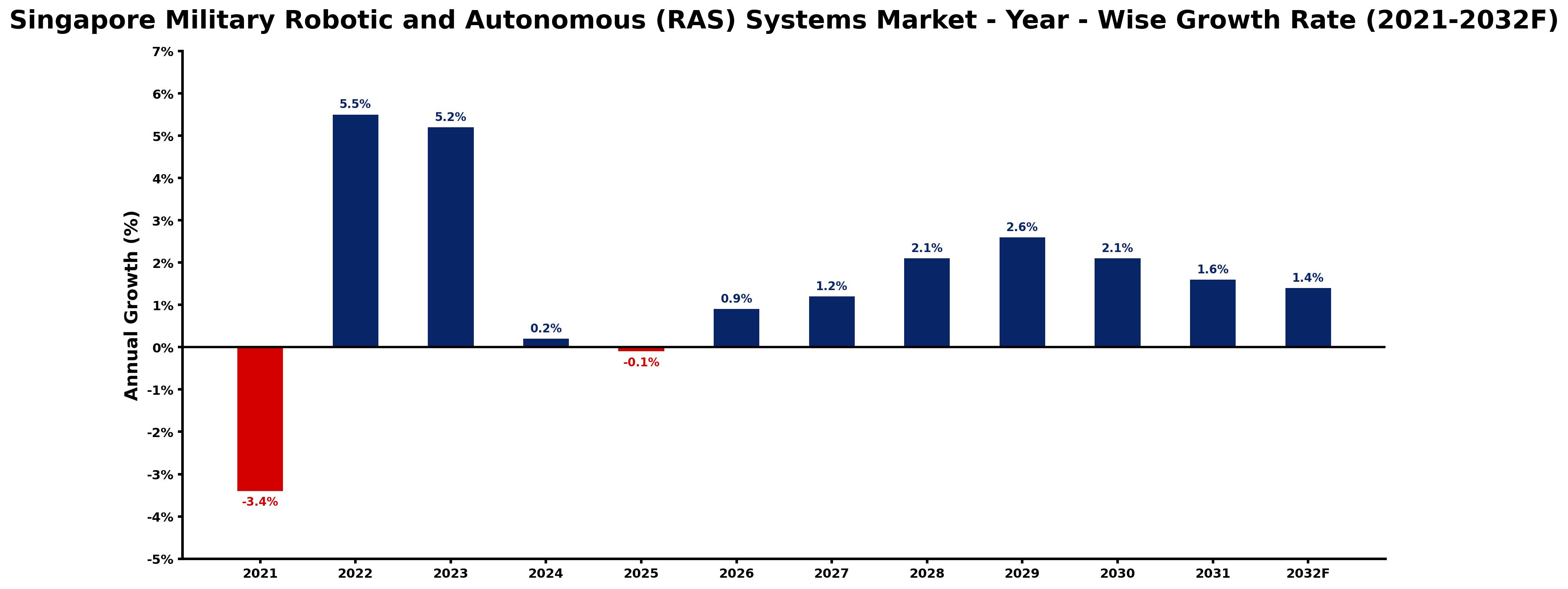 Singapore Military Robotic and Autonomous (RAS) Systems Market Year-wise Growth Rate and Key Drivers