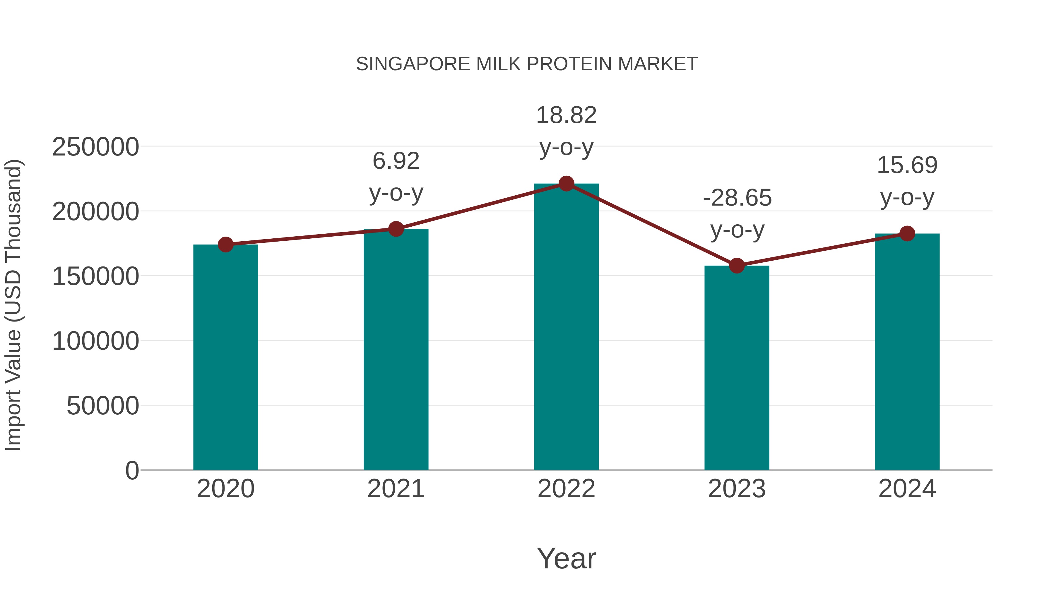Singapore Milk Protein Market: Import Trend Analysis