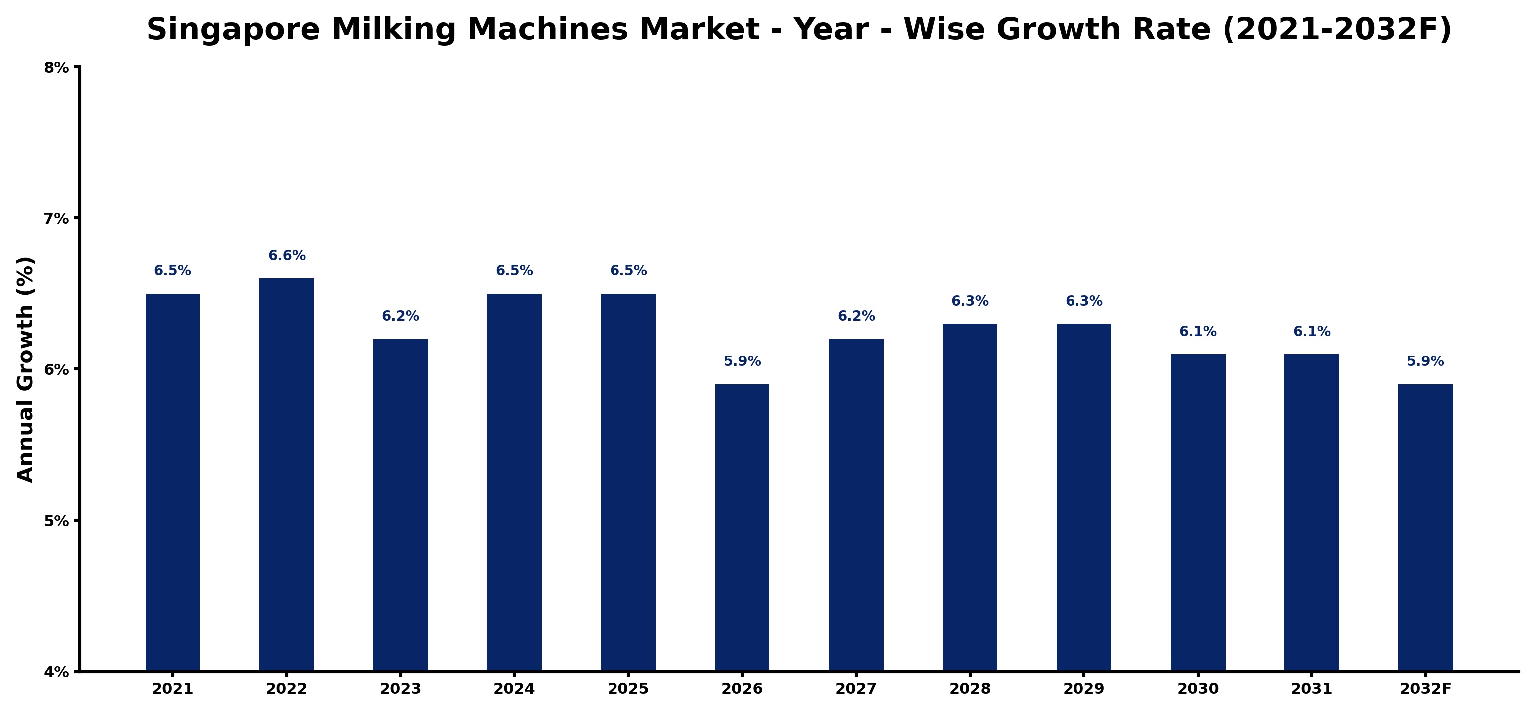 Singapore Milking Machines Market Year-wise Growth Rate and Key Drivers
