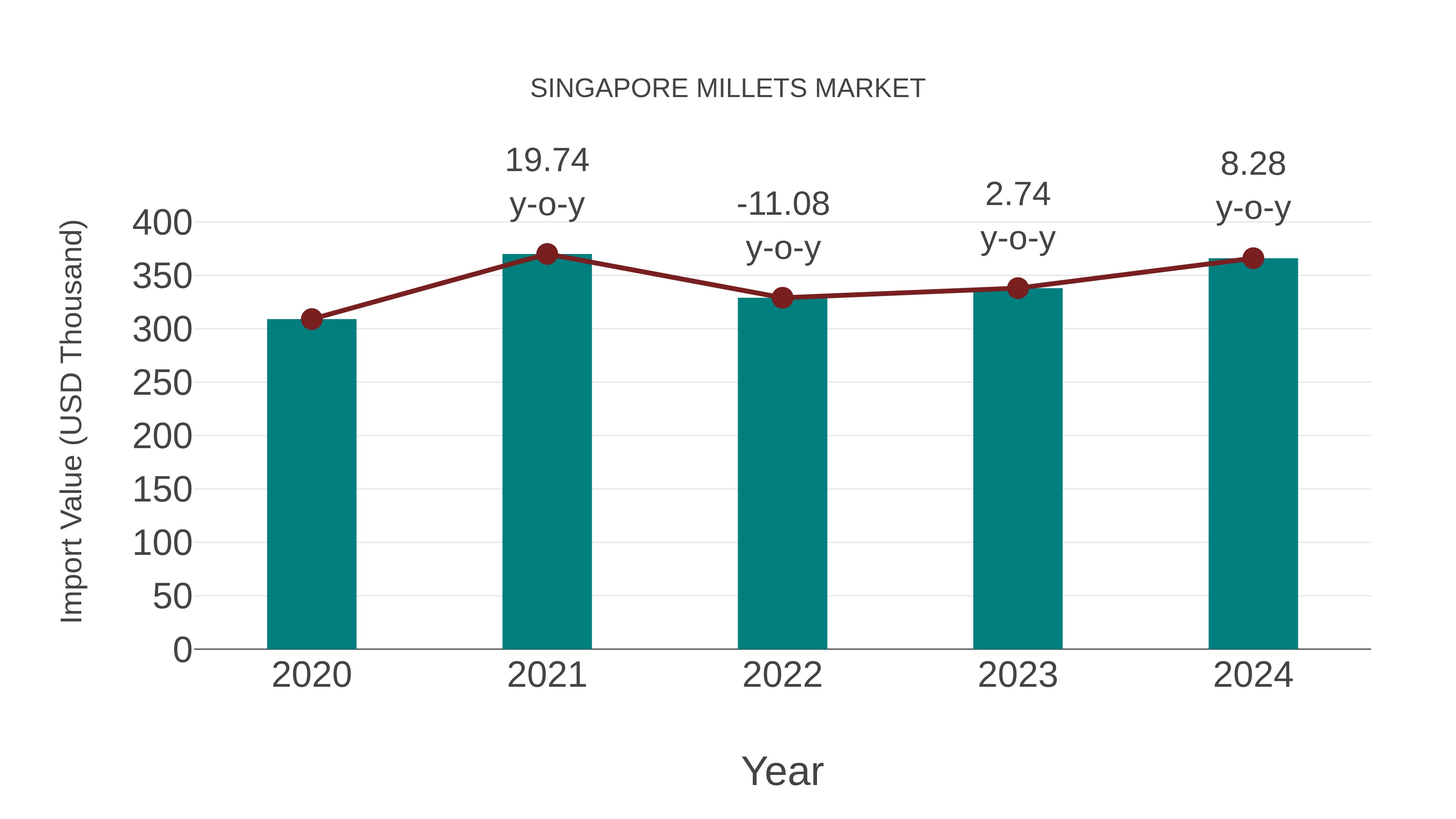  Singapore Millets Market: Import Trend Analysis