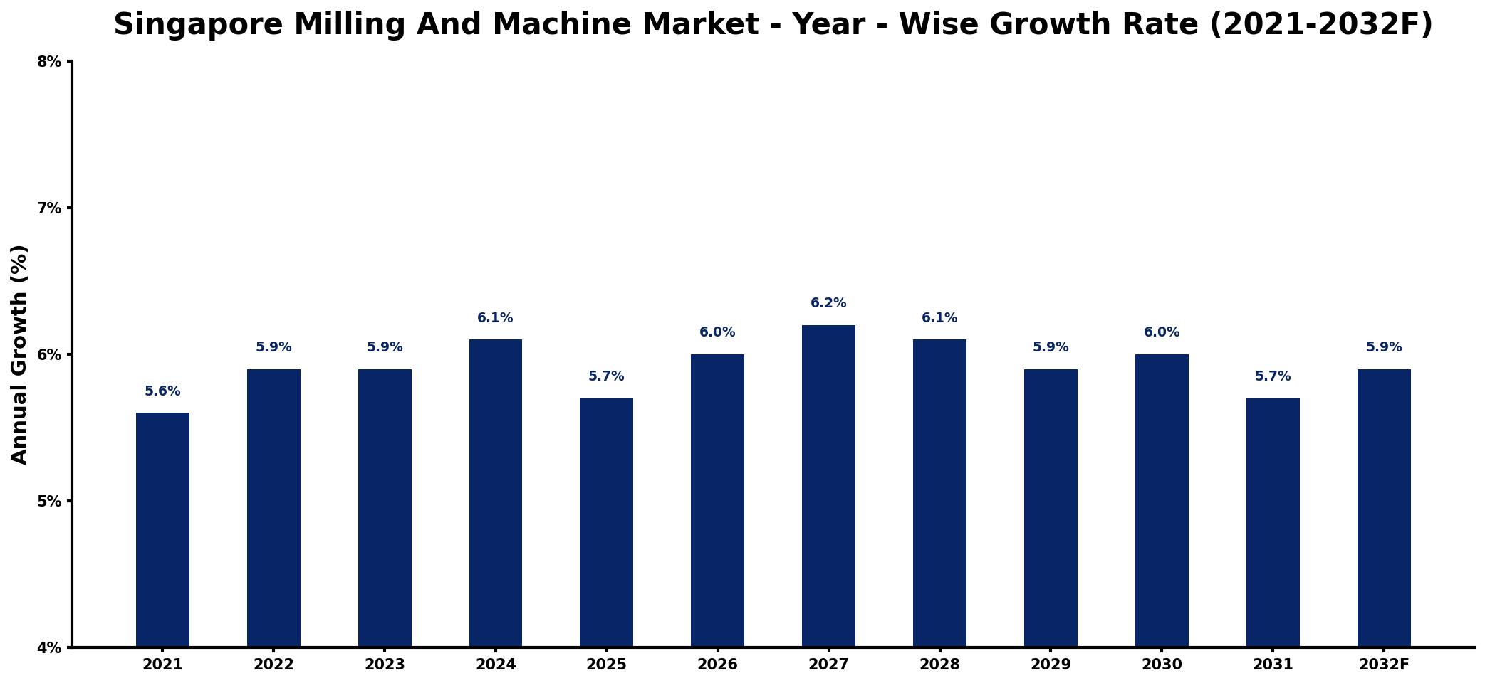 Singapore Milling And Machine Market Year-wise Growth Rate and Key Drivers