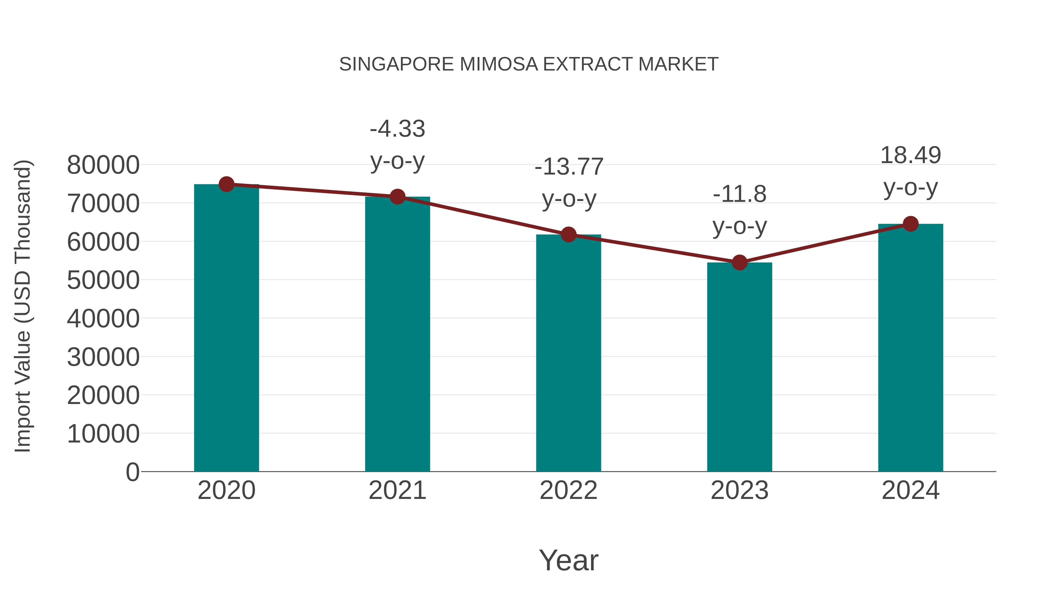  Singapore Mimosa Extract Market: Import Trend Analysis