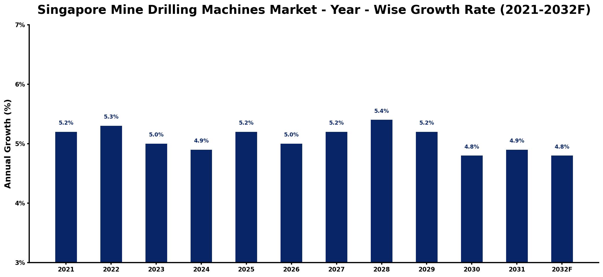 Singapore Mine Drilling Machines Market Year-wise Growth Rate and Key Drivers