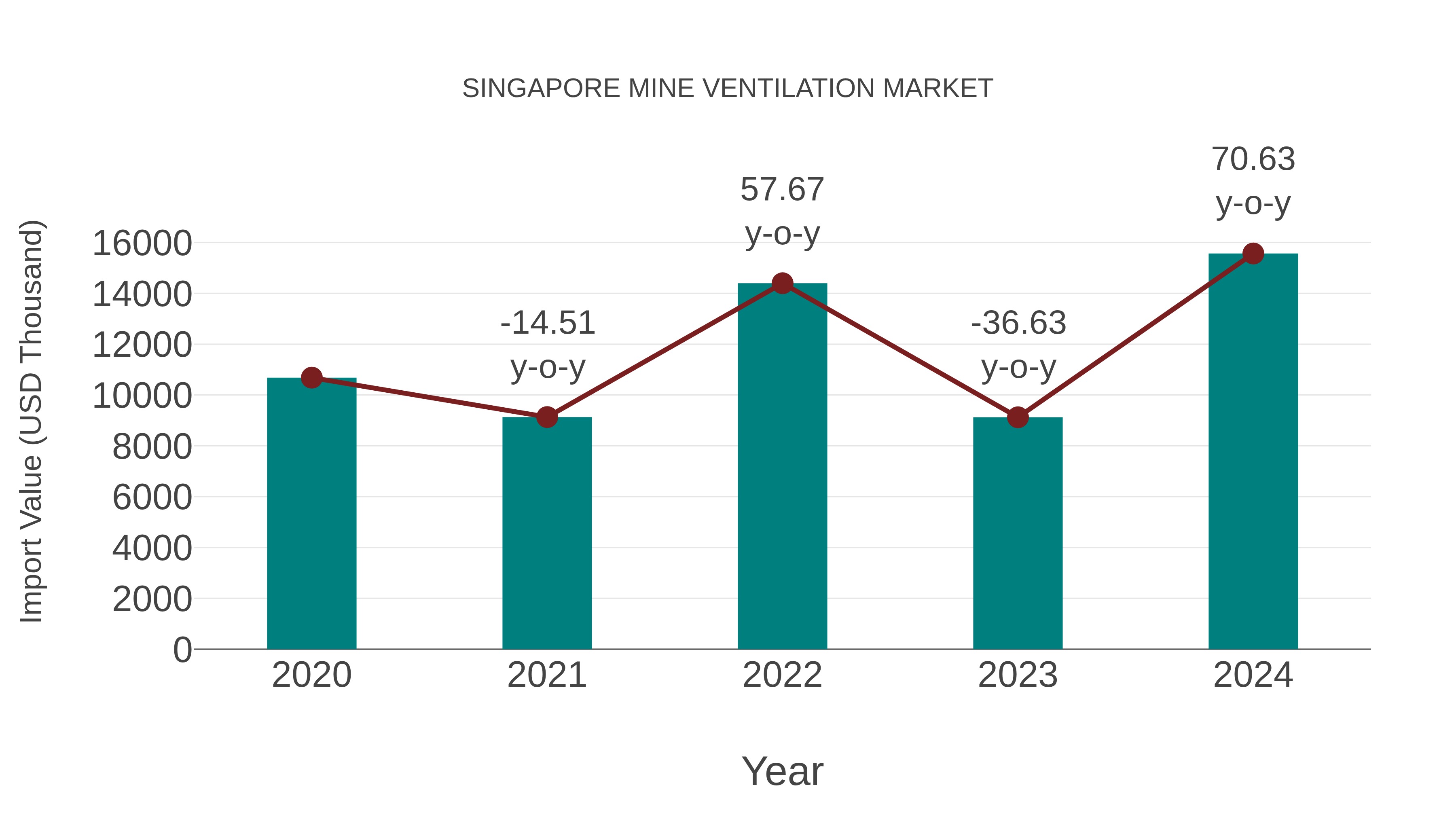  Singapore Mine Ventilation Market: Import Trend Analysis