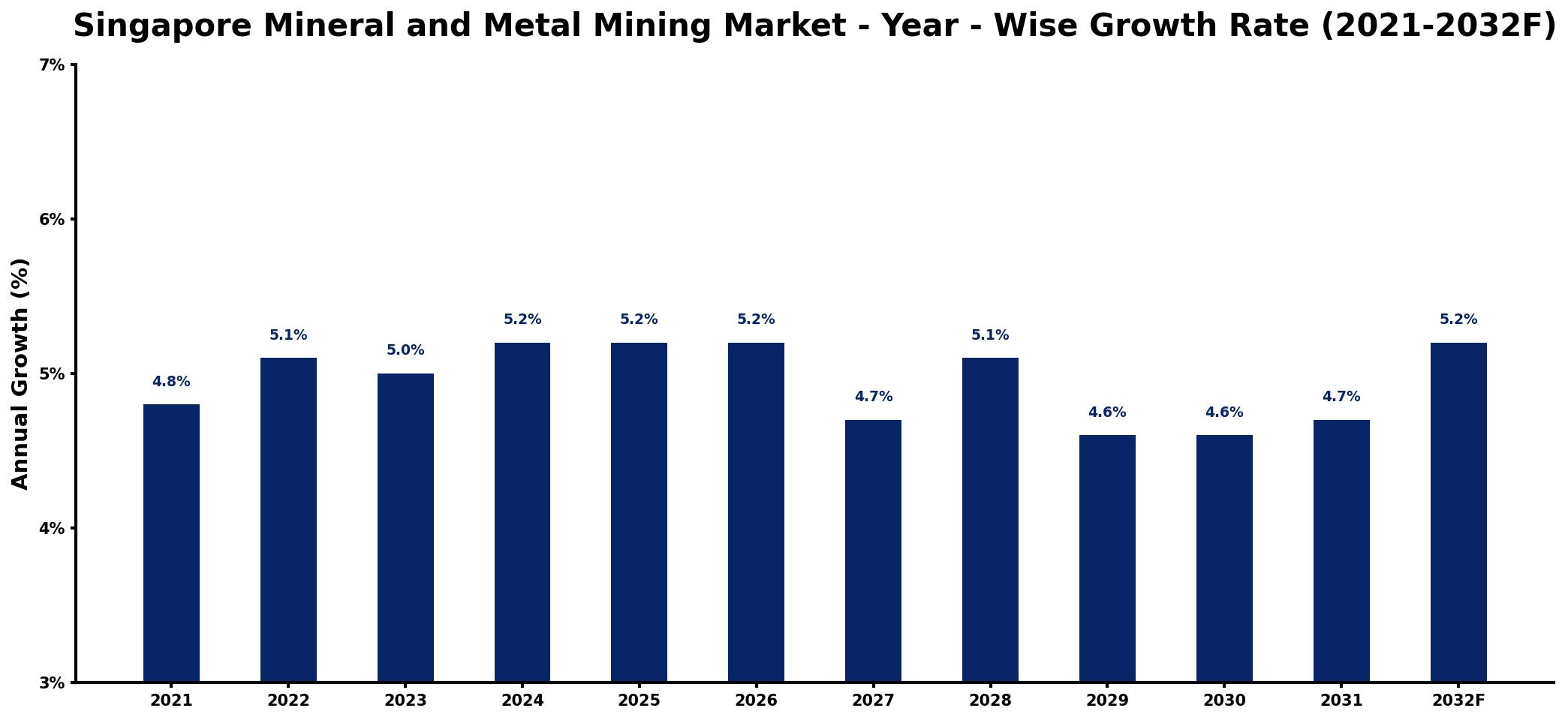 Singapore Mineral and Metal Mining Market Year-wise Growth Rate and Key Drivers
