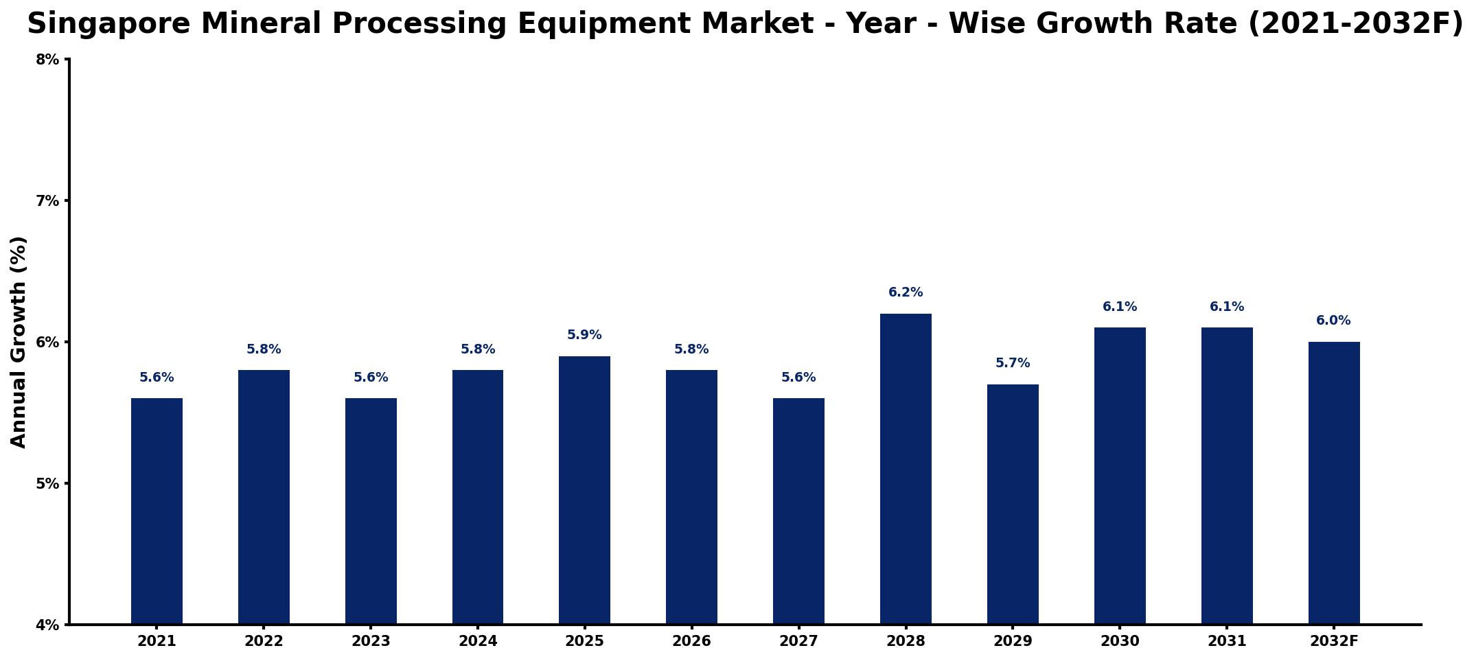 Singapore Mineral Processing Equipment Market Year-wise Growth Rate and Key Drivers