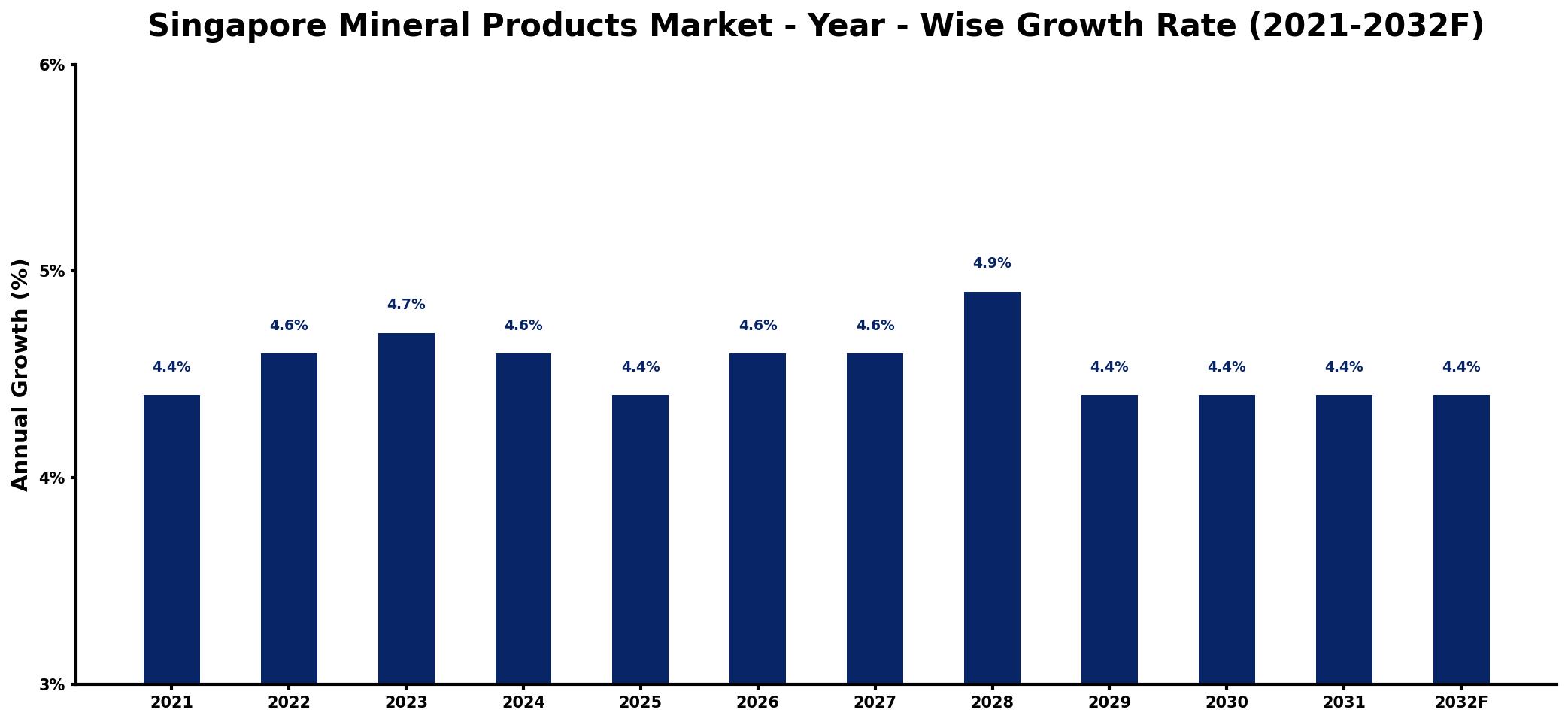 Singapore Mineral Products Market Year-wise Growth Rate and Key Drivers