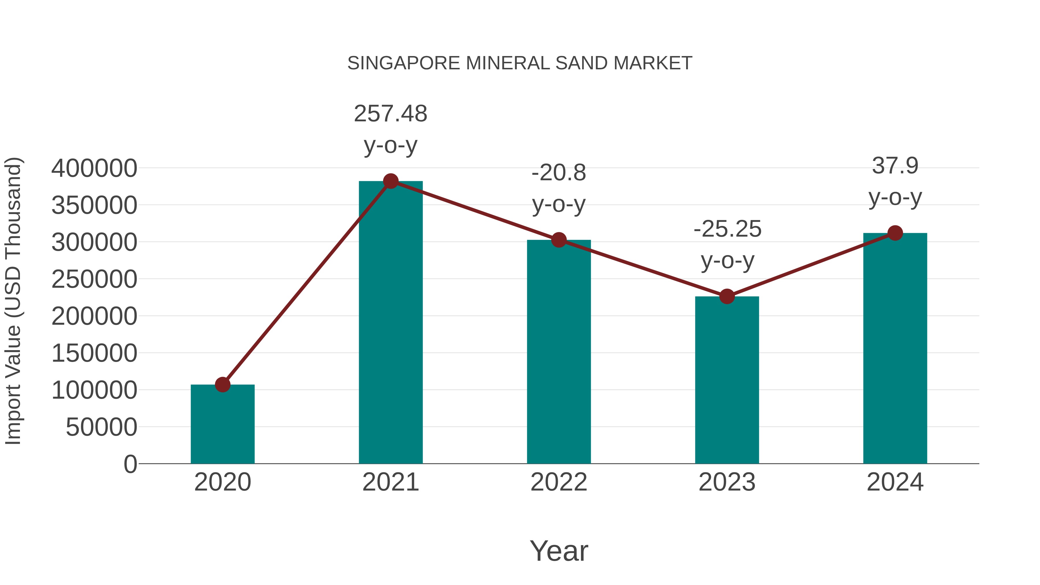 Singapore Mineral Sand Market: Import Trend Analysis