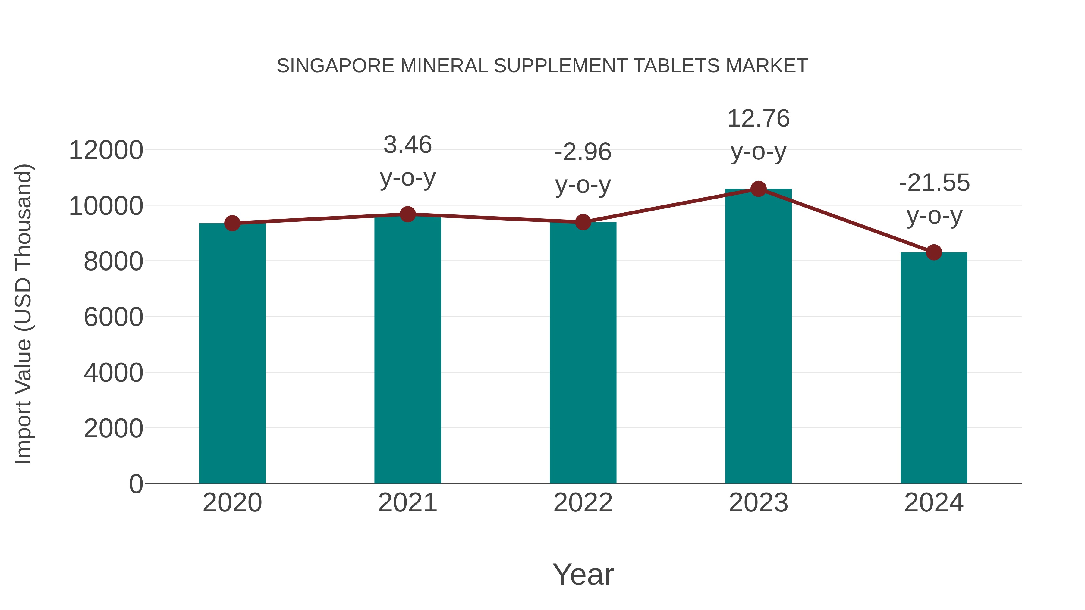  Singapore Mineral Supplement Tablets Market: Import Trend Analysis