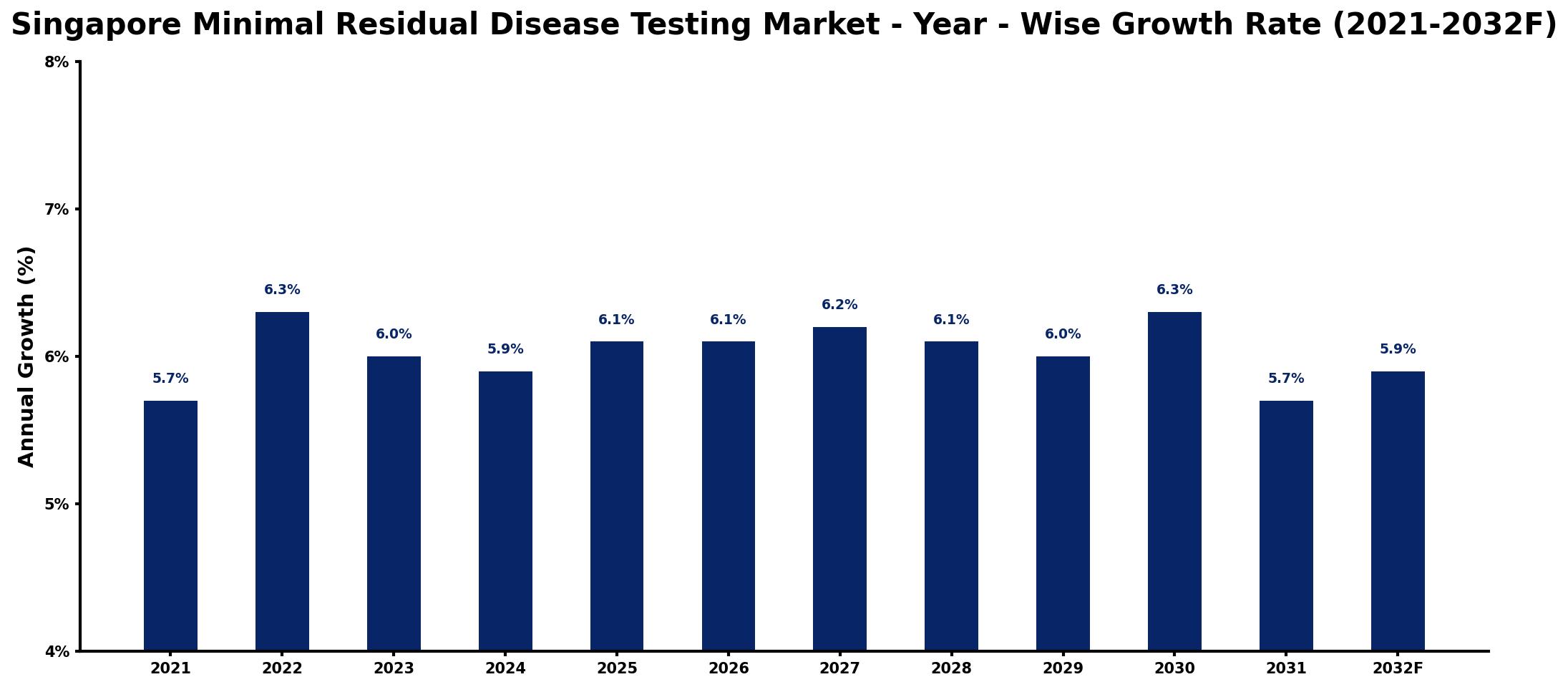 Singapore Minimal Residual Disease Testing Market Year-wise Growth Rate and Key Drivers