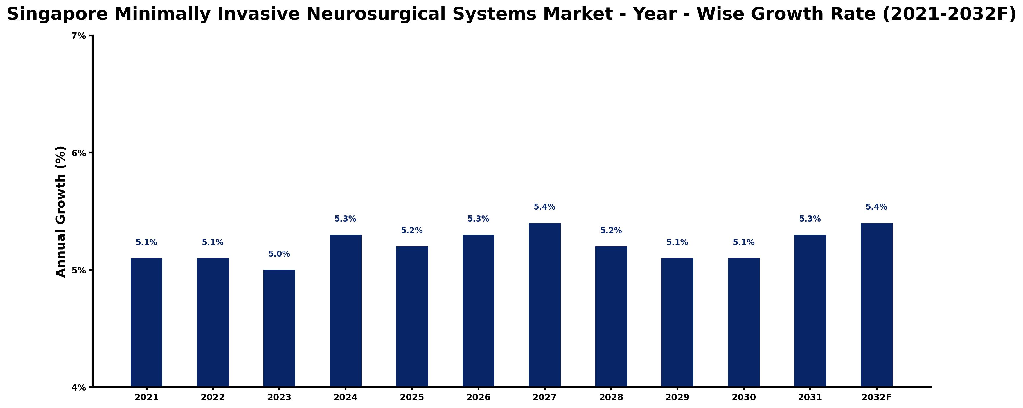 Singapore Minimally Invasive Neurosurgical Systems Market Year-wise Growth Rate and Key Drivers