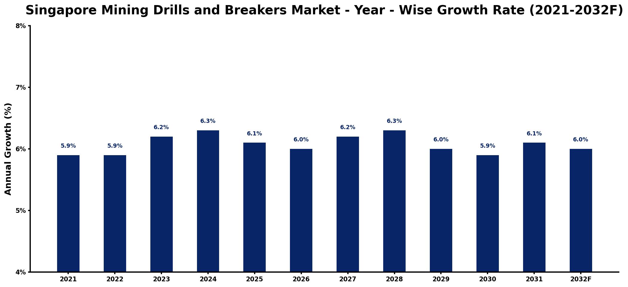 Singapore Mining Drills and Breakers Market Year-wise Growth Rate and Key Drivers
