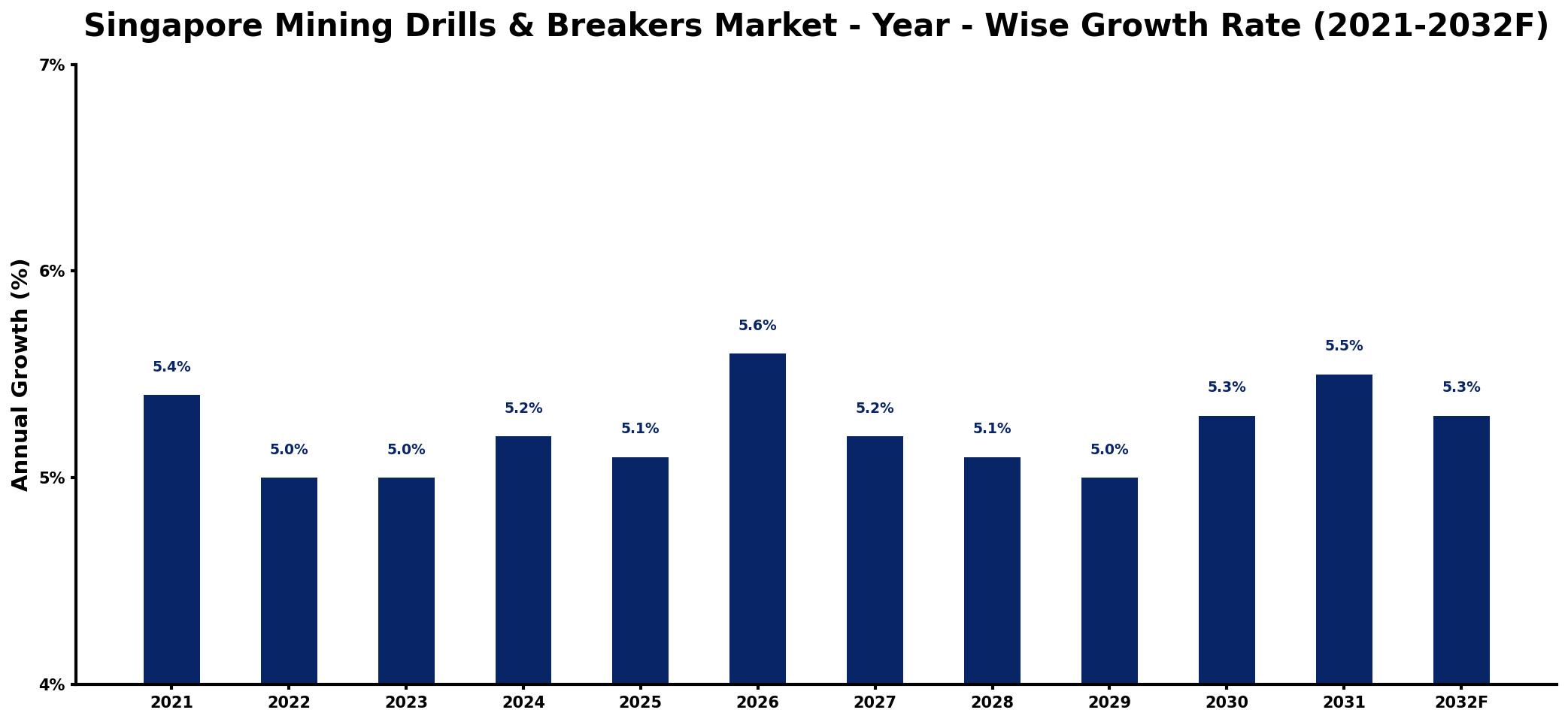 Singapore Mining Drills & Breakers Market Year-wise Growth Rate and Key Drivers
