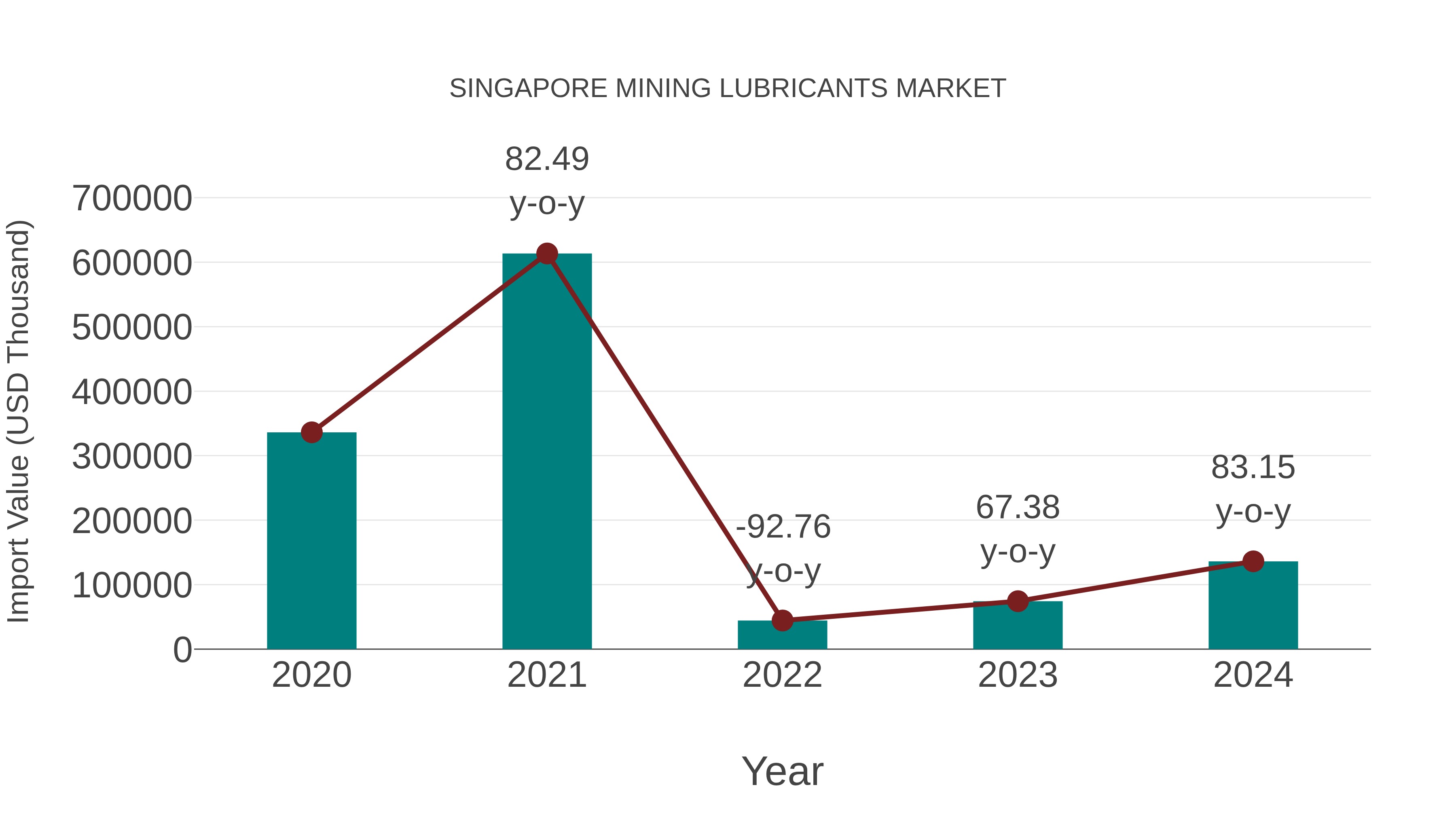  Singapore Mining Lubricants Market: Import Trend Analysis