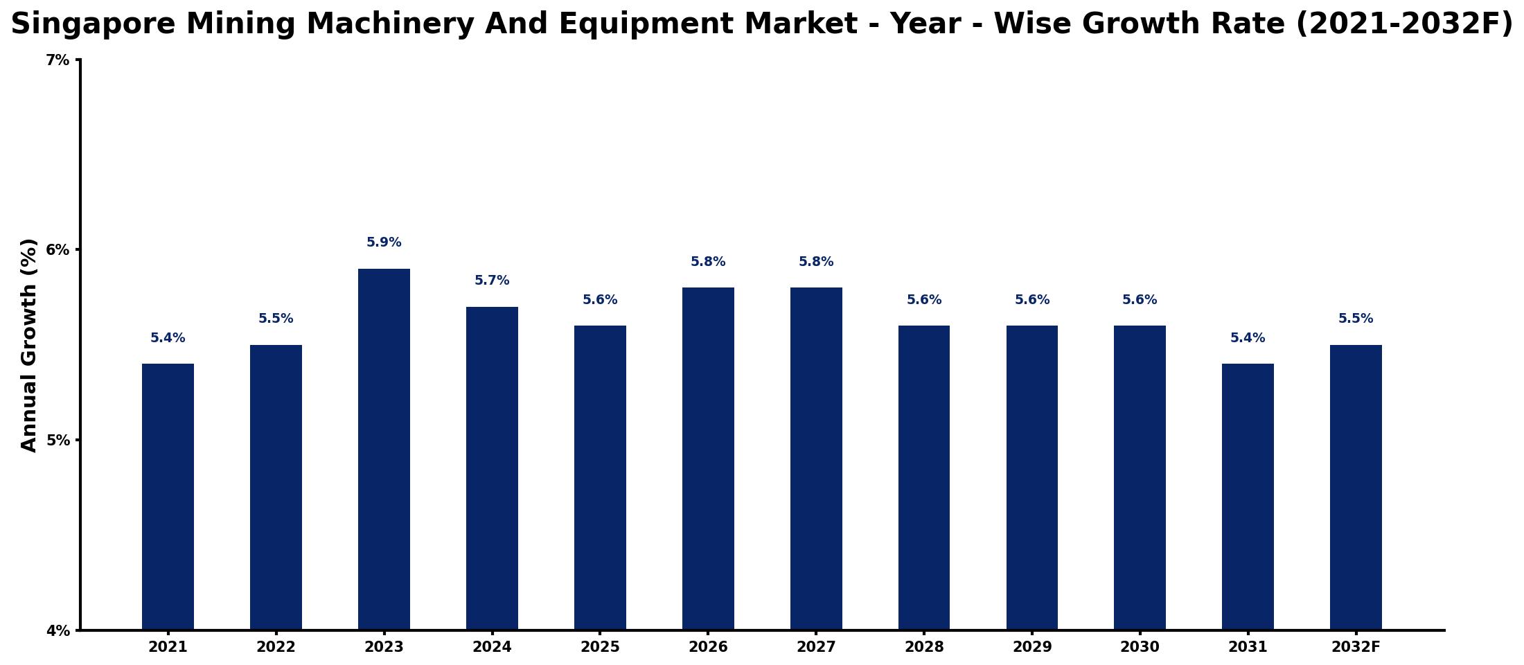 Singapore Mining Machinery And Equipment Market Year-wise Growth Rate and Key Drivers