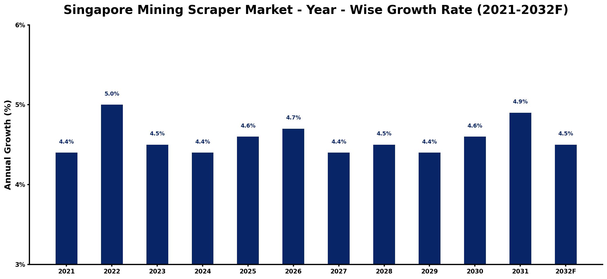 Singapore Mining Scraper Market Year-wise Growth Rate and Key Drivers