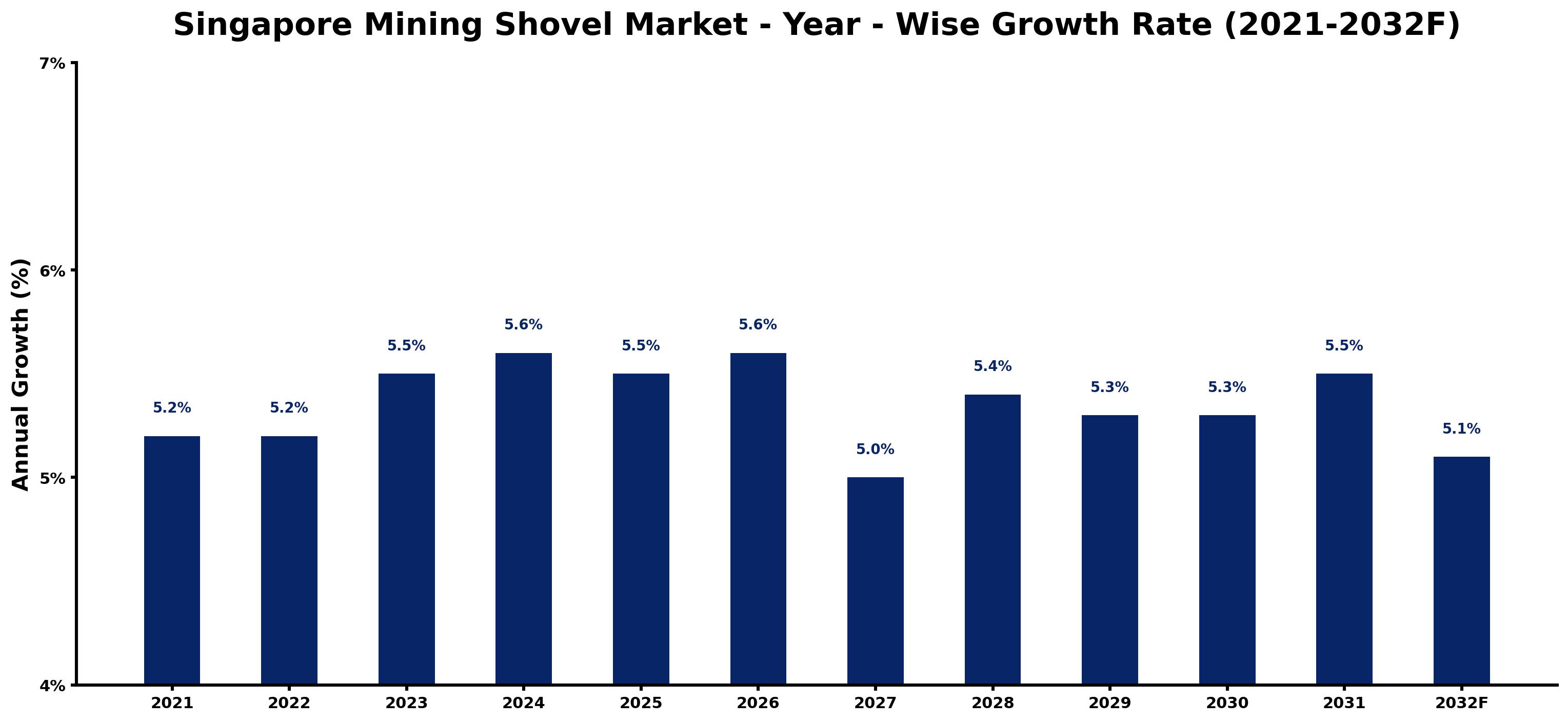 Singapore Mining Shovel Market Year-wise Growth Rate and Key Drivers