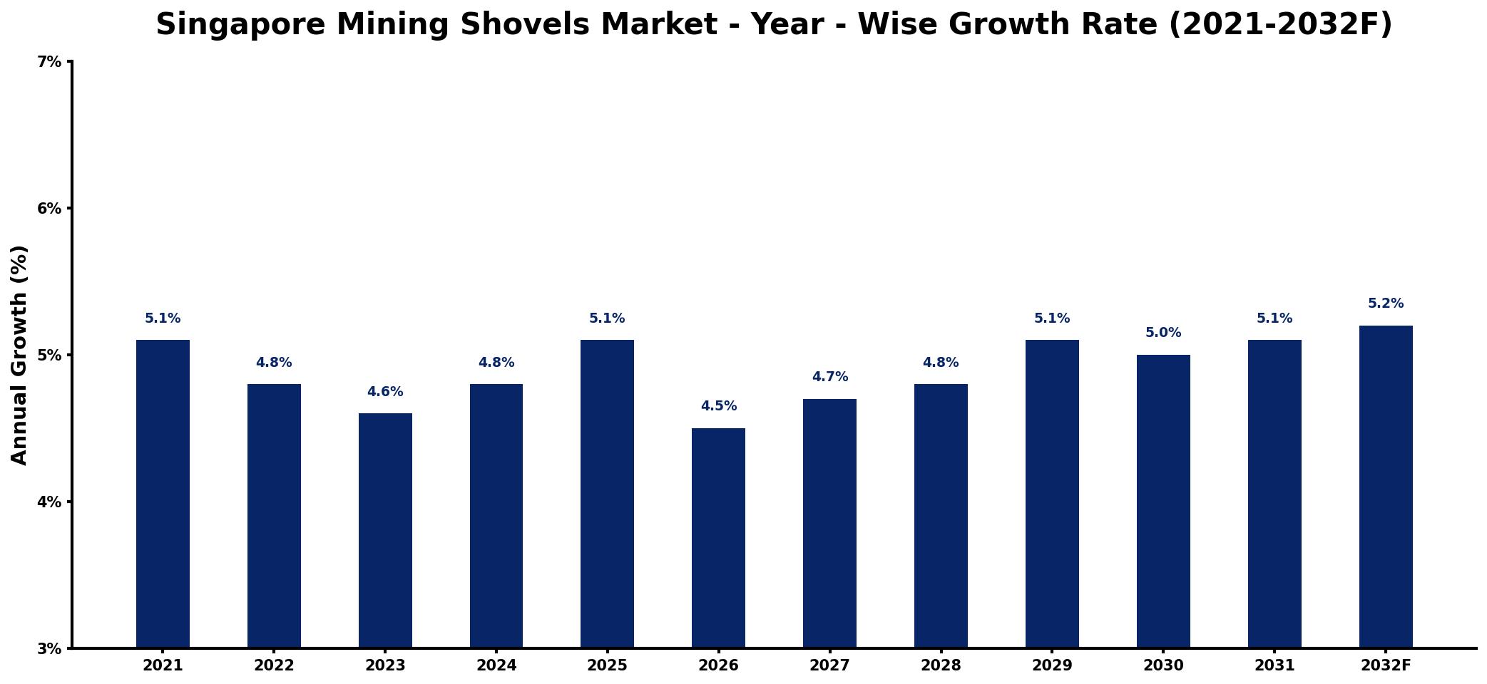 Singapore Mining Shovels Market Year-wise Growth Rate and Key Drivers