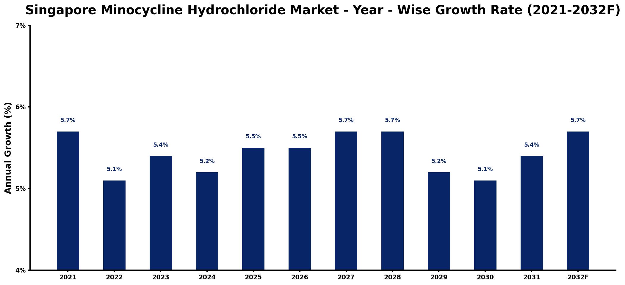 Singapore Minocycline Hydrochloride Market Year-wise Growth Rate and Key Drivers