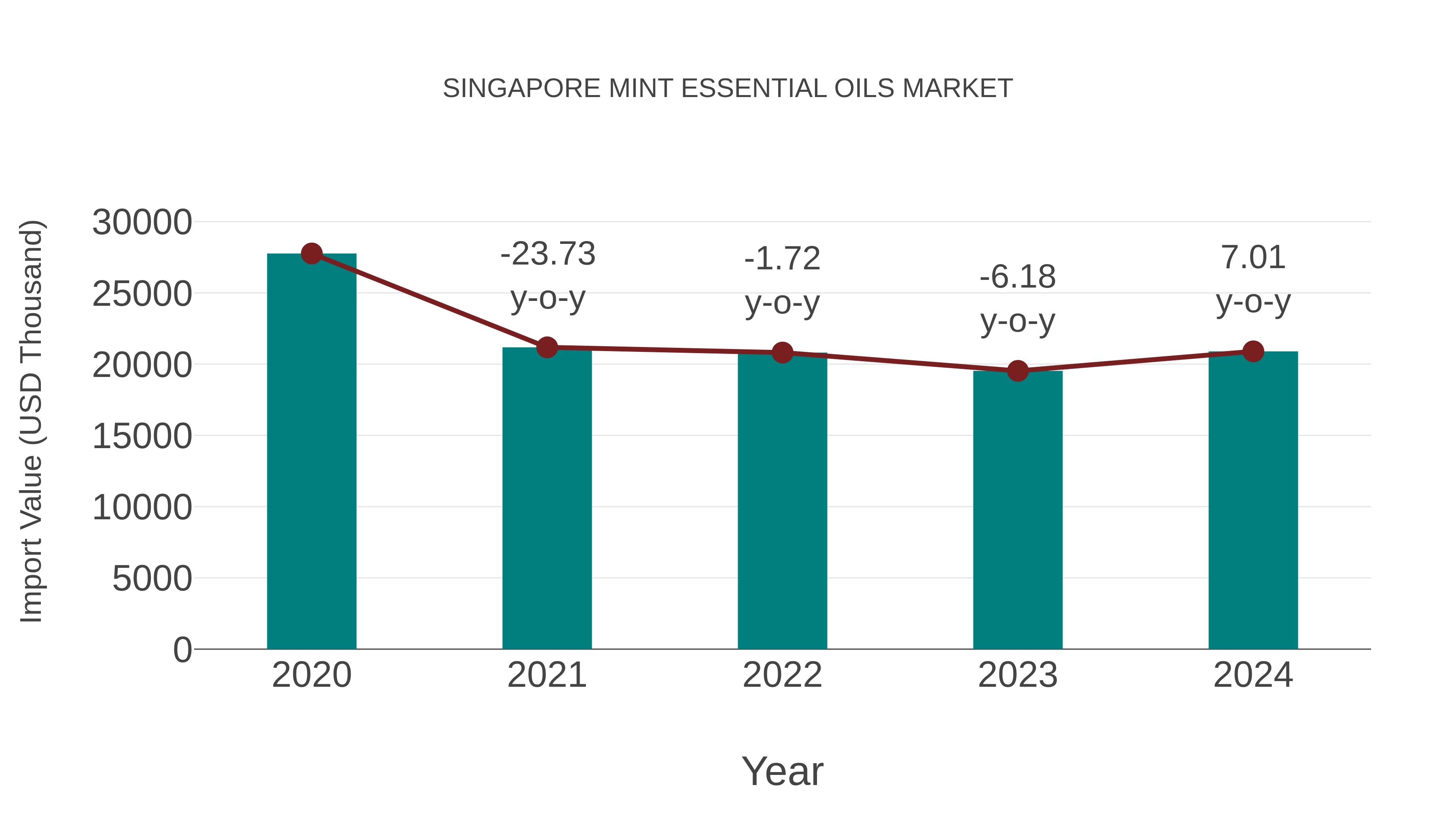  Singapore Mint Essential Oils Market: Import Trend Analysis