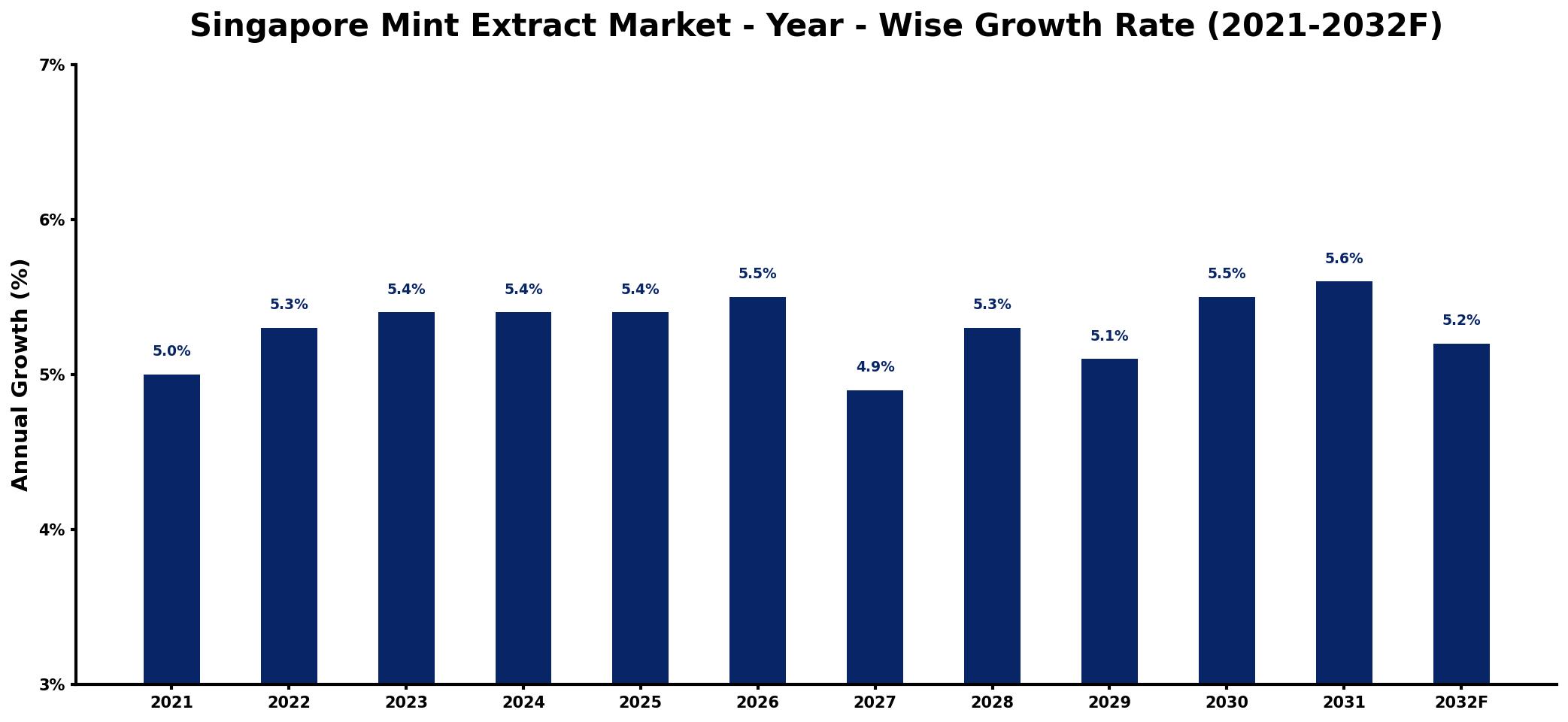 Singapore Mint Extract Market Year-wise Growth Rate and Key Drivers