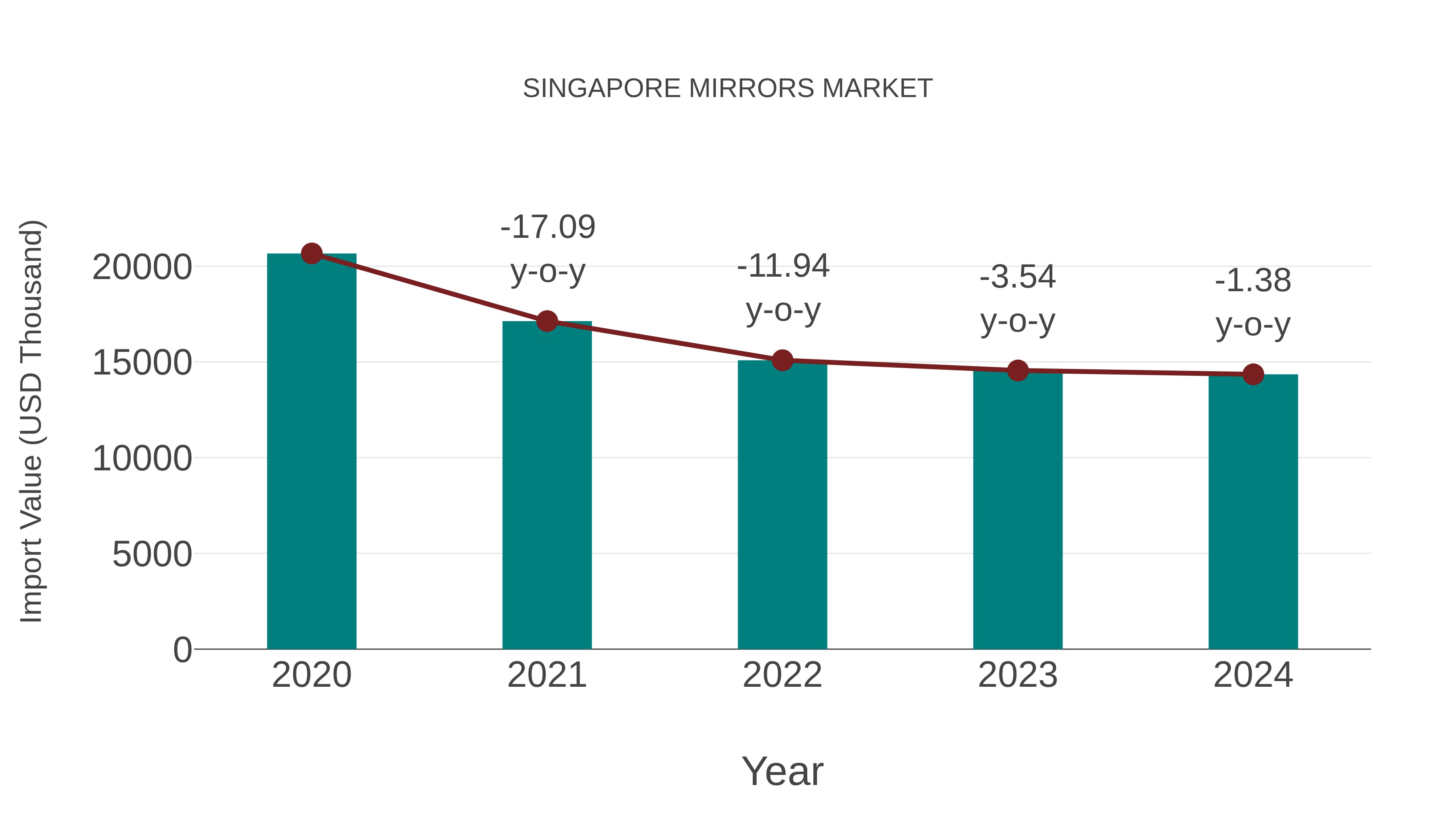 Singapore Mirrors Market: Import Trend Analysis