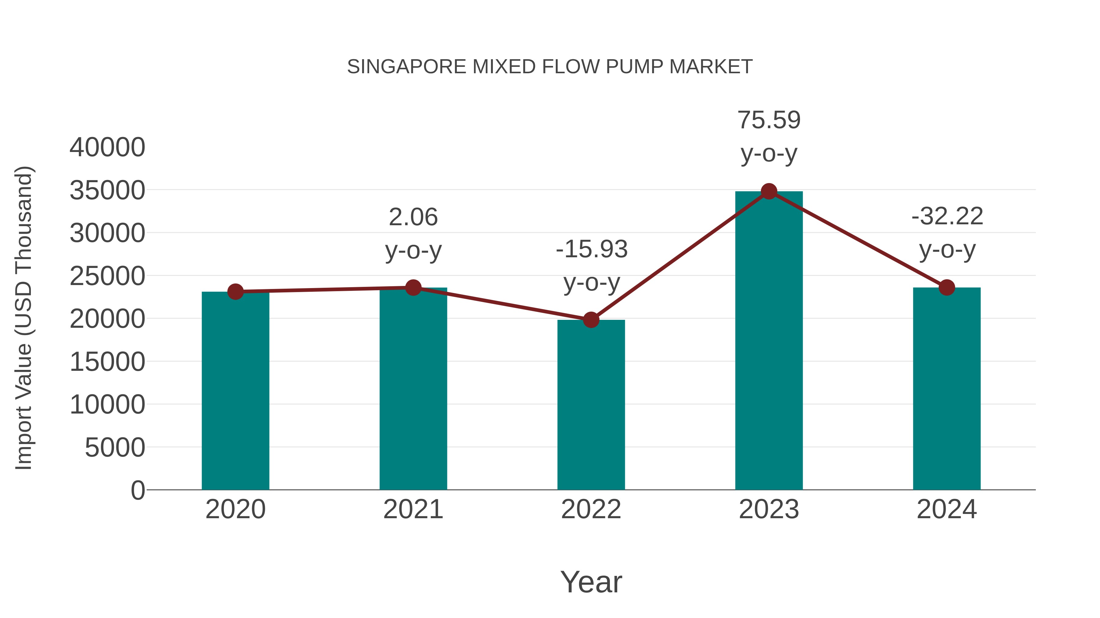  Singapore Mixed Flow Pump Market: Import Trend Analysis