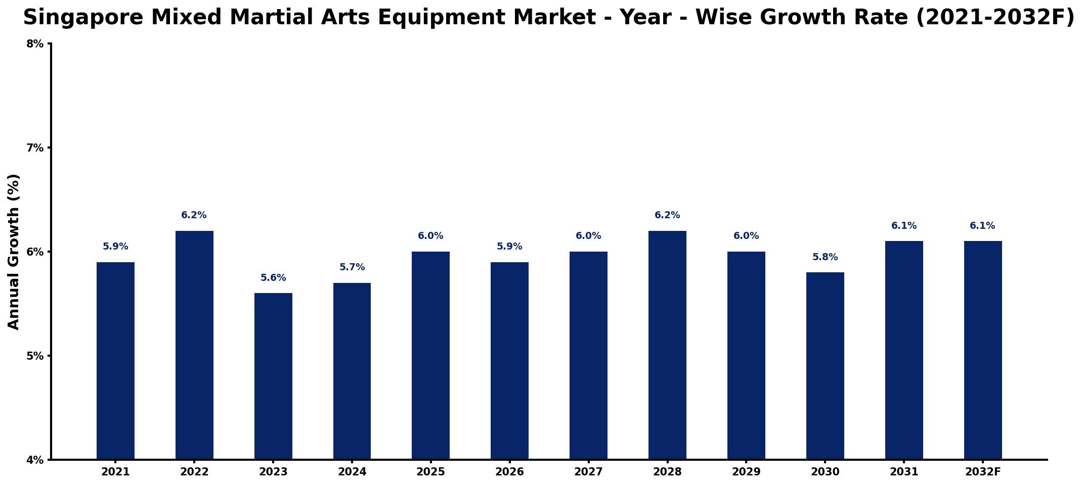 Singapore Mixed Martial Arts Equipment Market Year-wise Growth Rate and Key Drivers