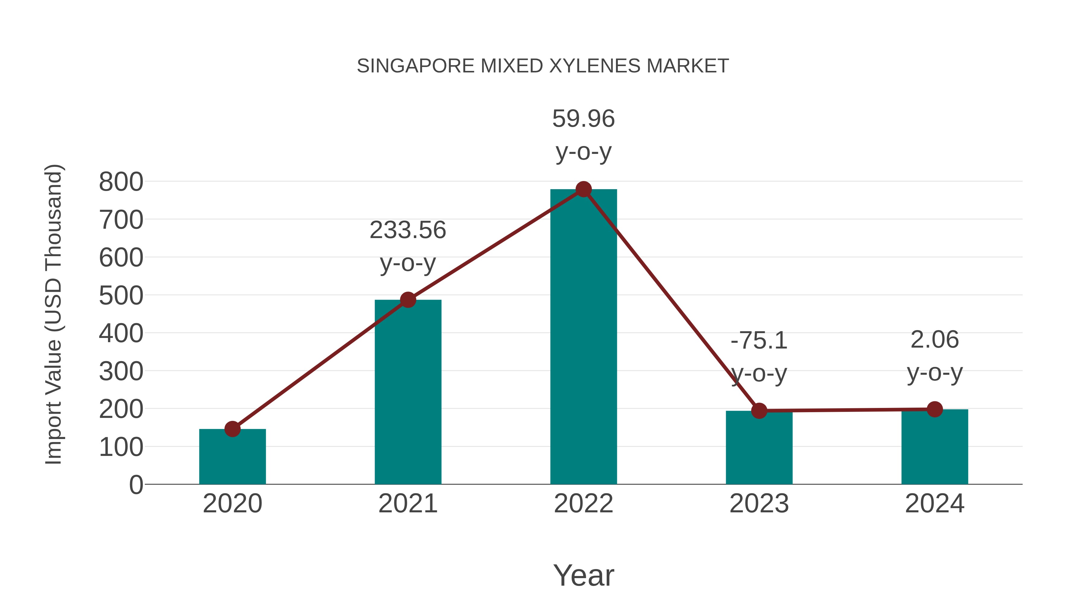  Singapore Mixed Xylenes Market: Import Trend Analysis