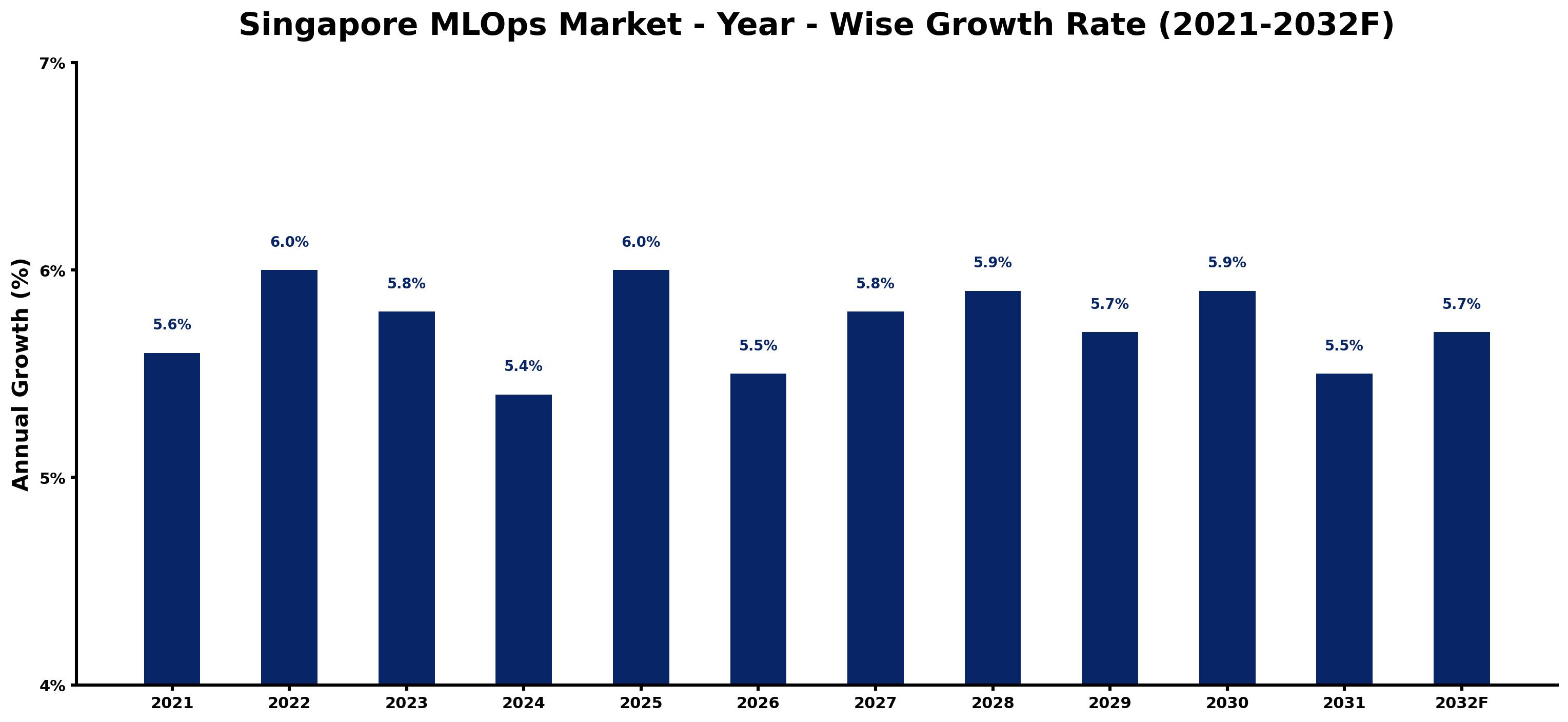 Singapore MLOps Market Year-wise Growth Rate and Key Drivers