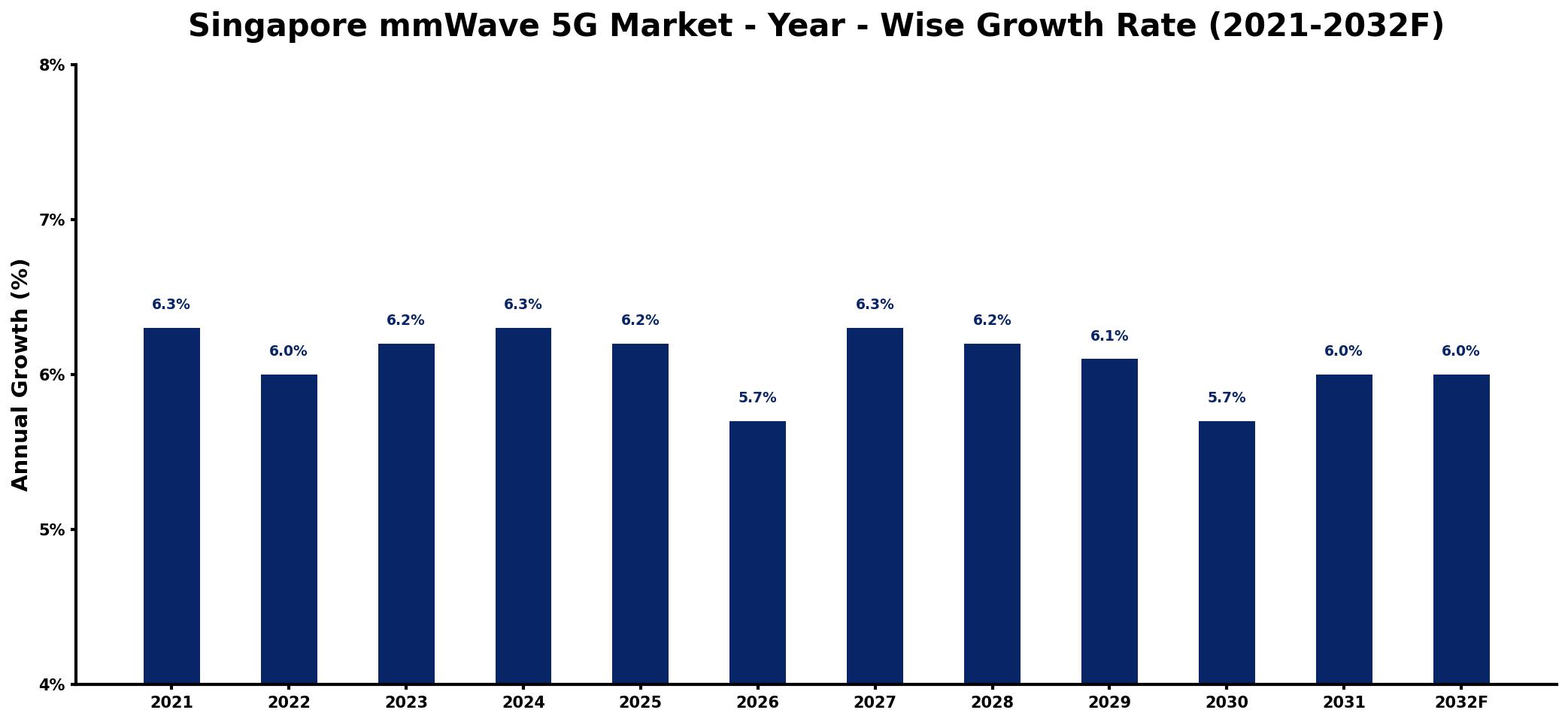 Singapore mmWave 5G Market Year-wise Growth Rate and Key Drivers