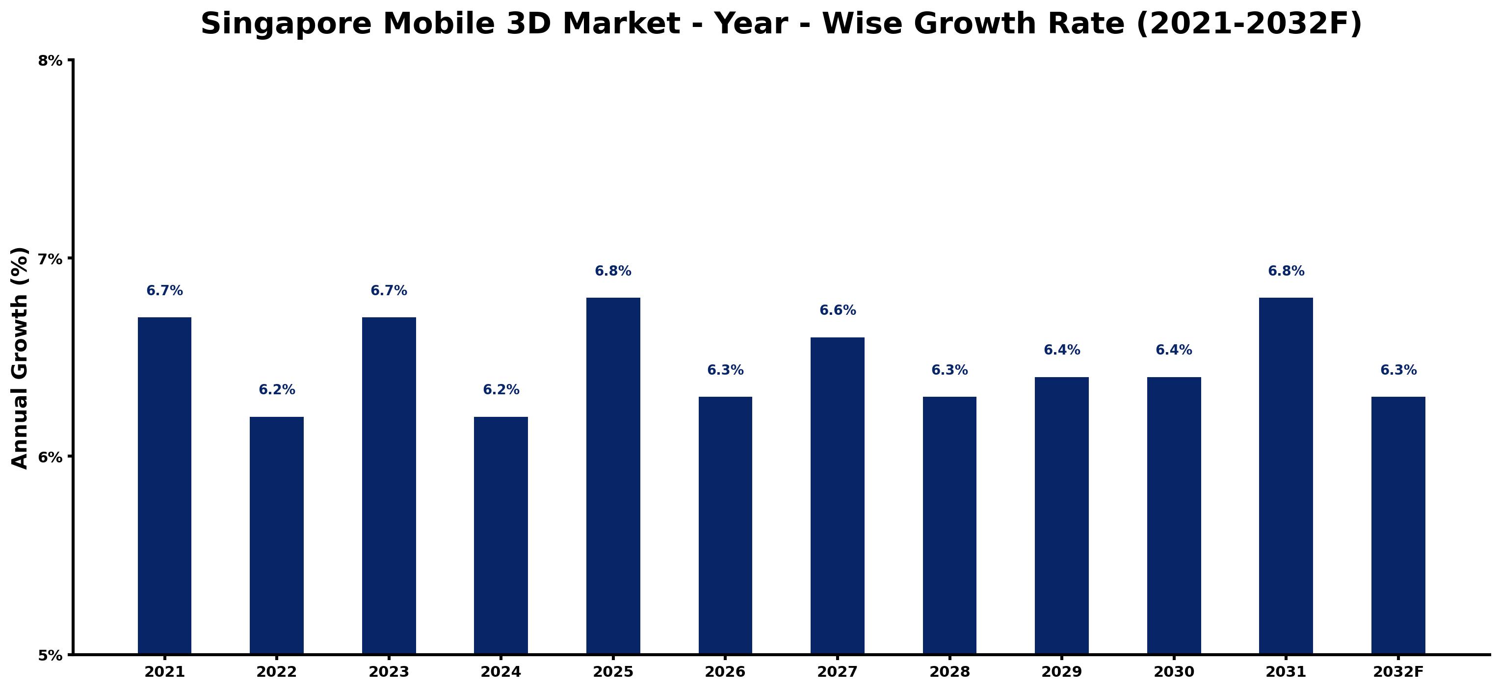 Singapore Mobile 3D Market Year-wise Growth Rate and Key Drivers