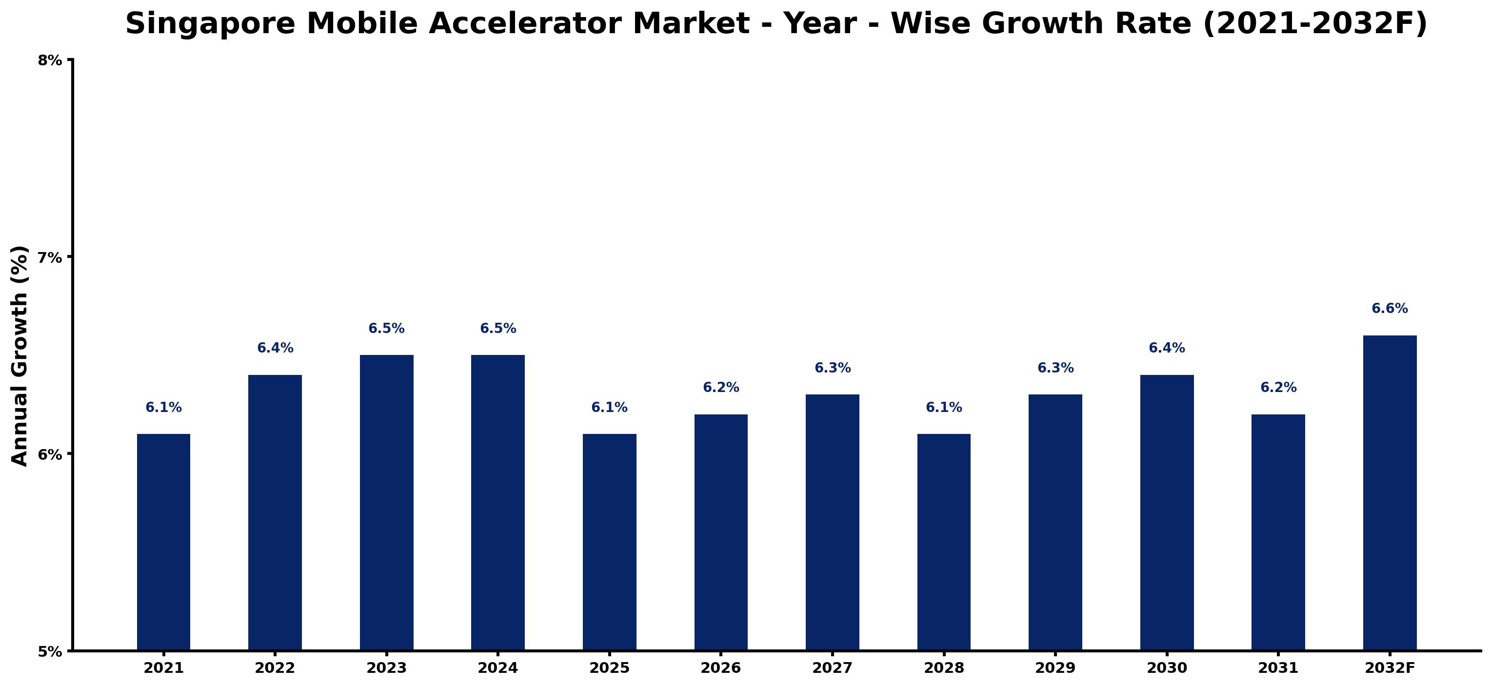 Singapore Mobile Accelerator Market Year-wise Growth Rate and Key Drivers