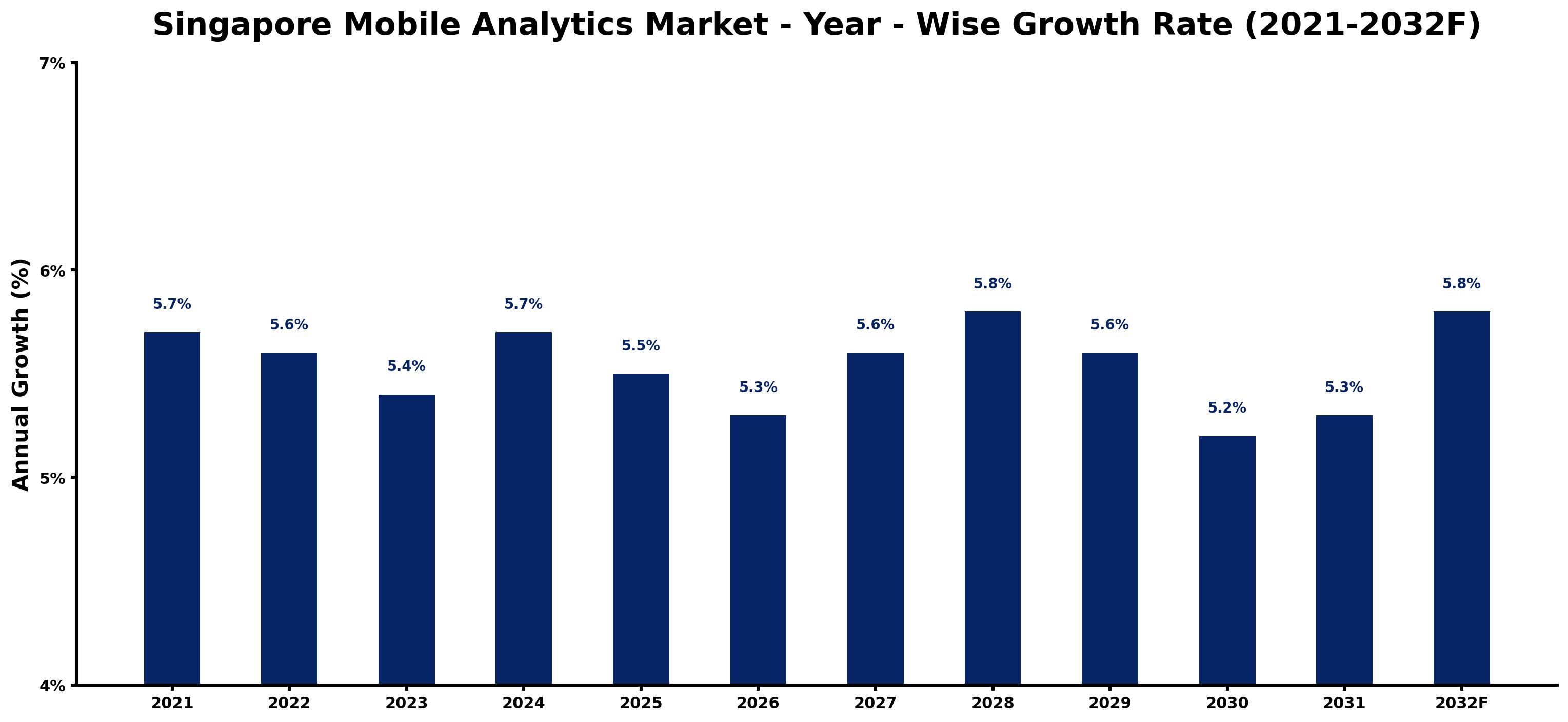 Singapore Mobile Analytics Market Year-wise Growth Rate and Key Drivers