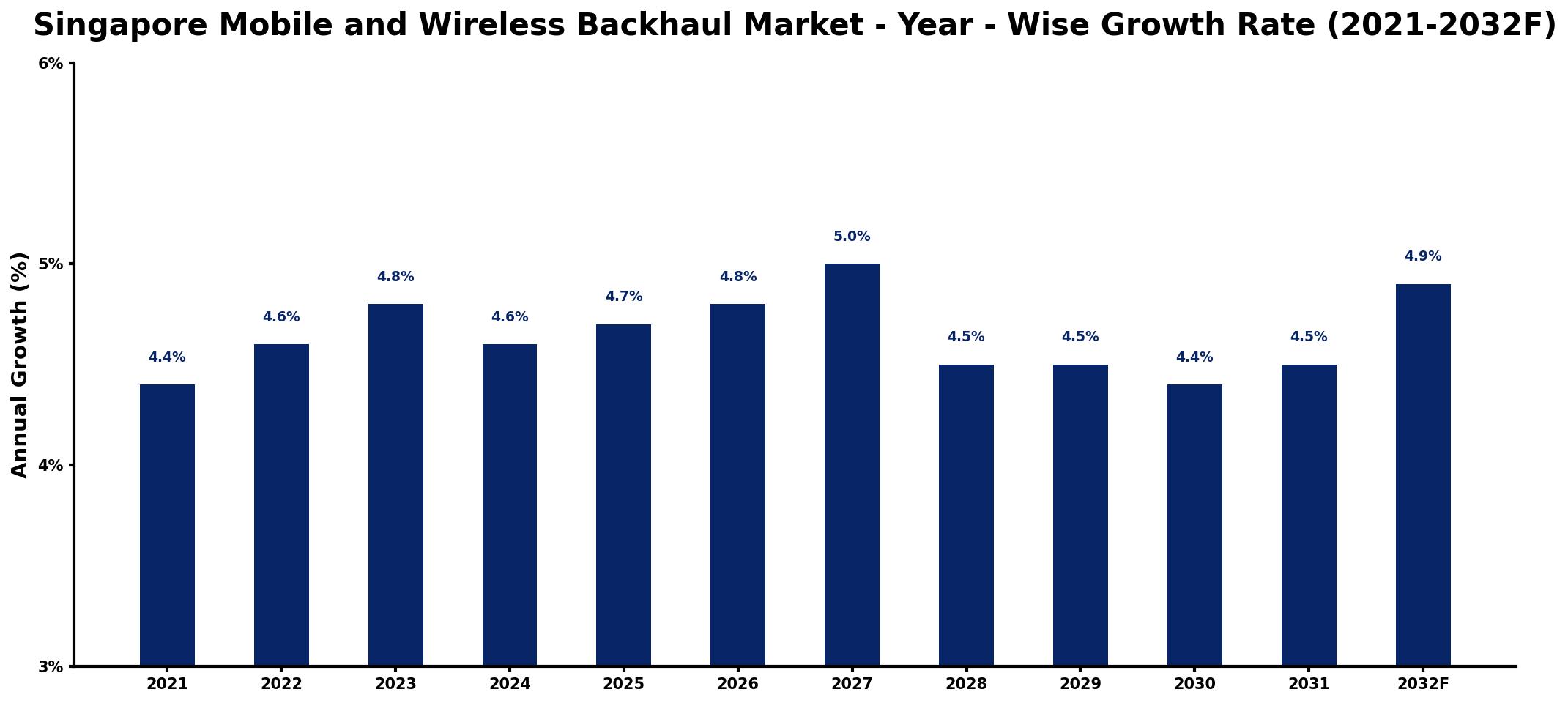 Singapore Mobile and Wireless Backhaul Market Year-wise Growth Rate and Key Drivers
