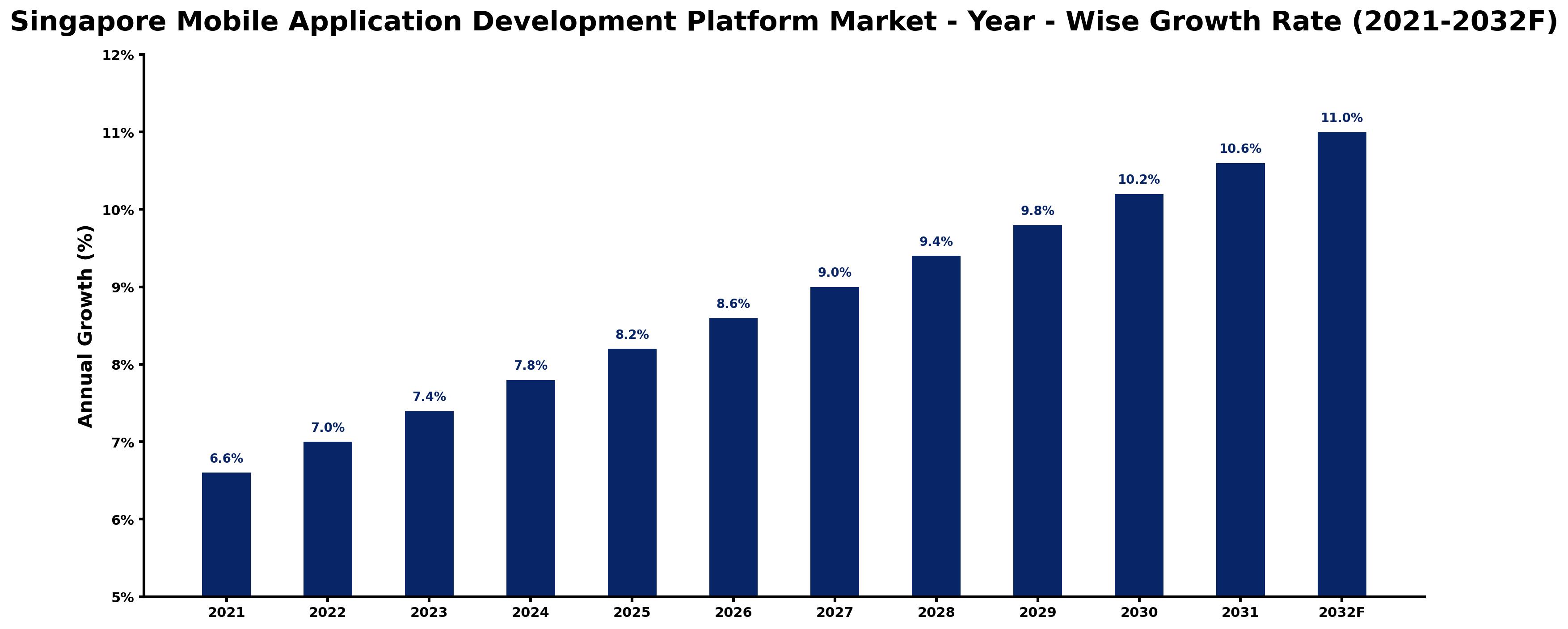 Singapore Mobile Application Development Platform Market Year-wise Growth Rate and Key Drivers