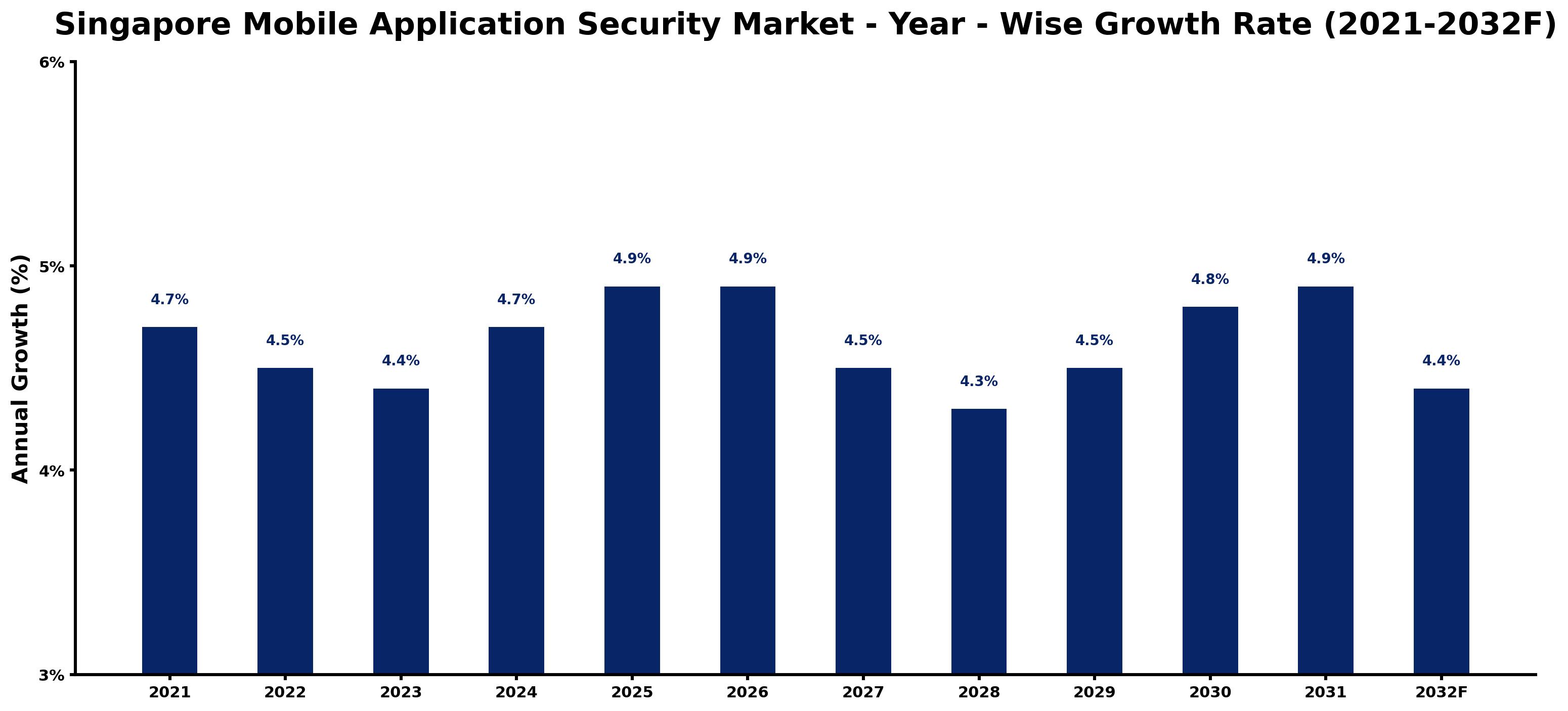 Singapore Mobile Application Security Market Year-wise Growth Rate and Key Drivers