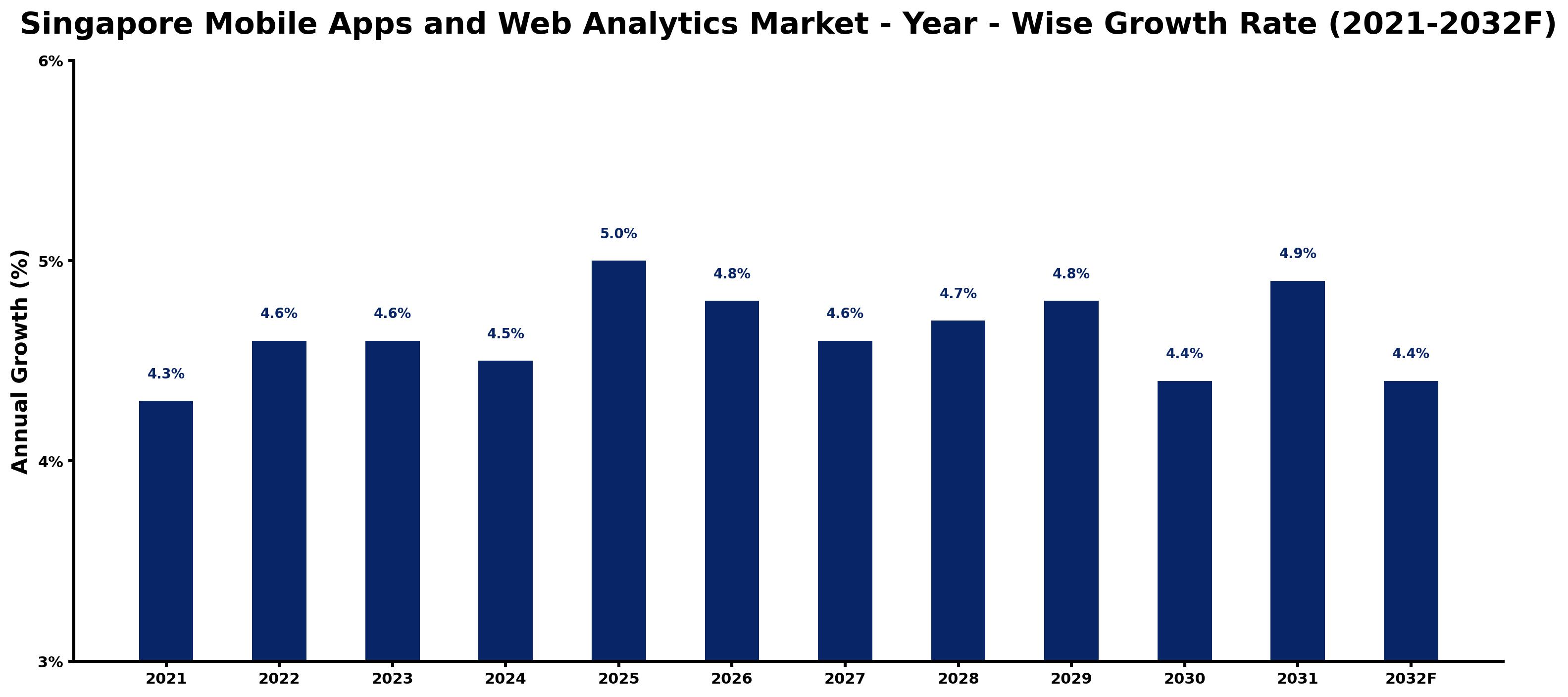 Singapore Mobile Apps and Web Analytics Market Year-wise Growth Rate and Key Drivers